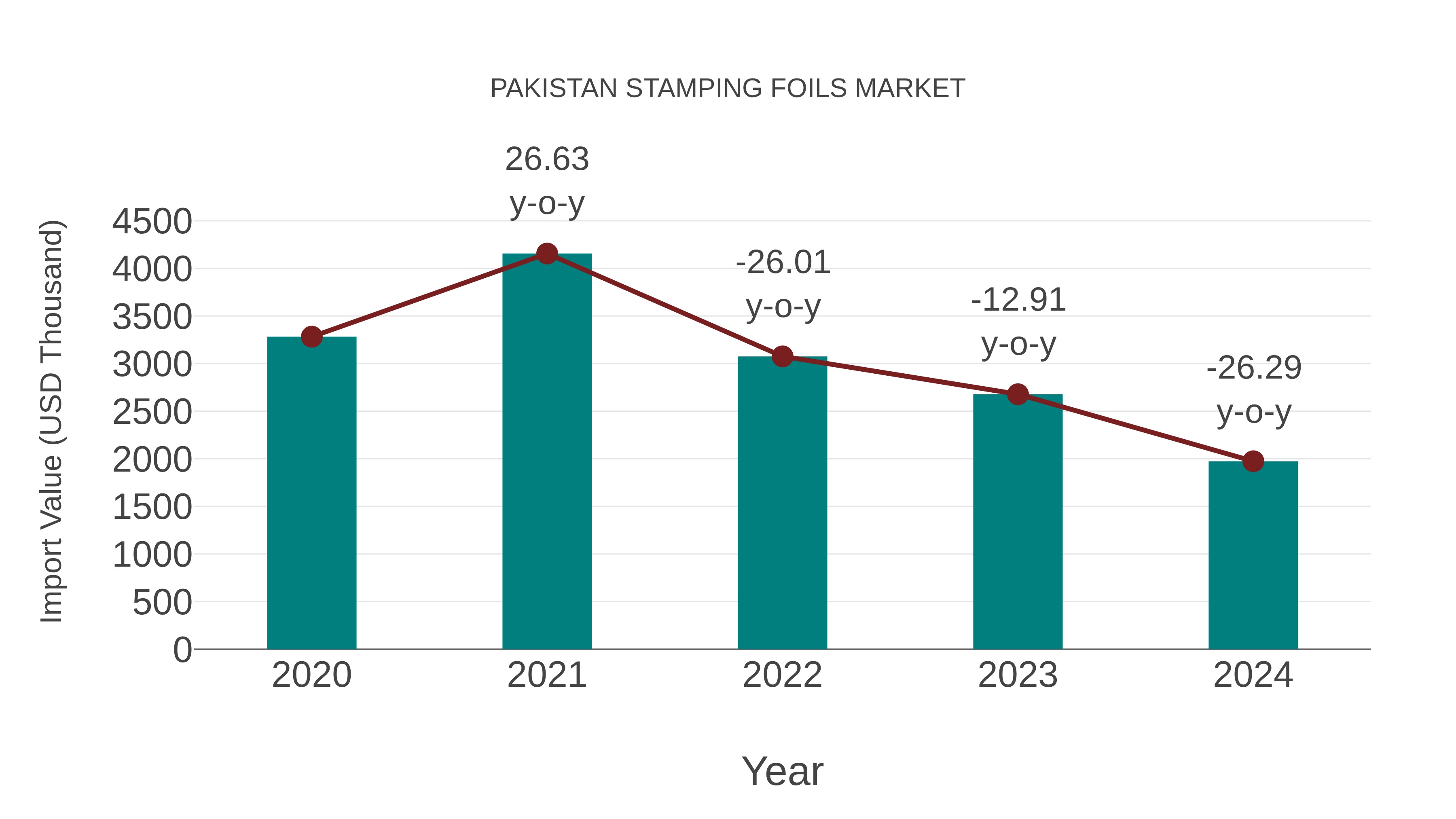  Pakistan Stamping Foils Market: Import Trend Analysis