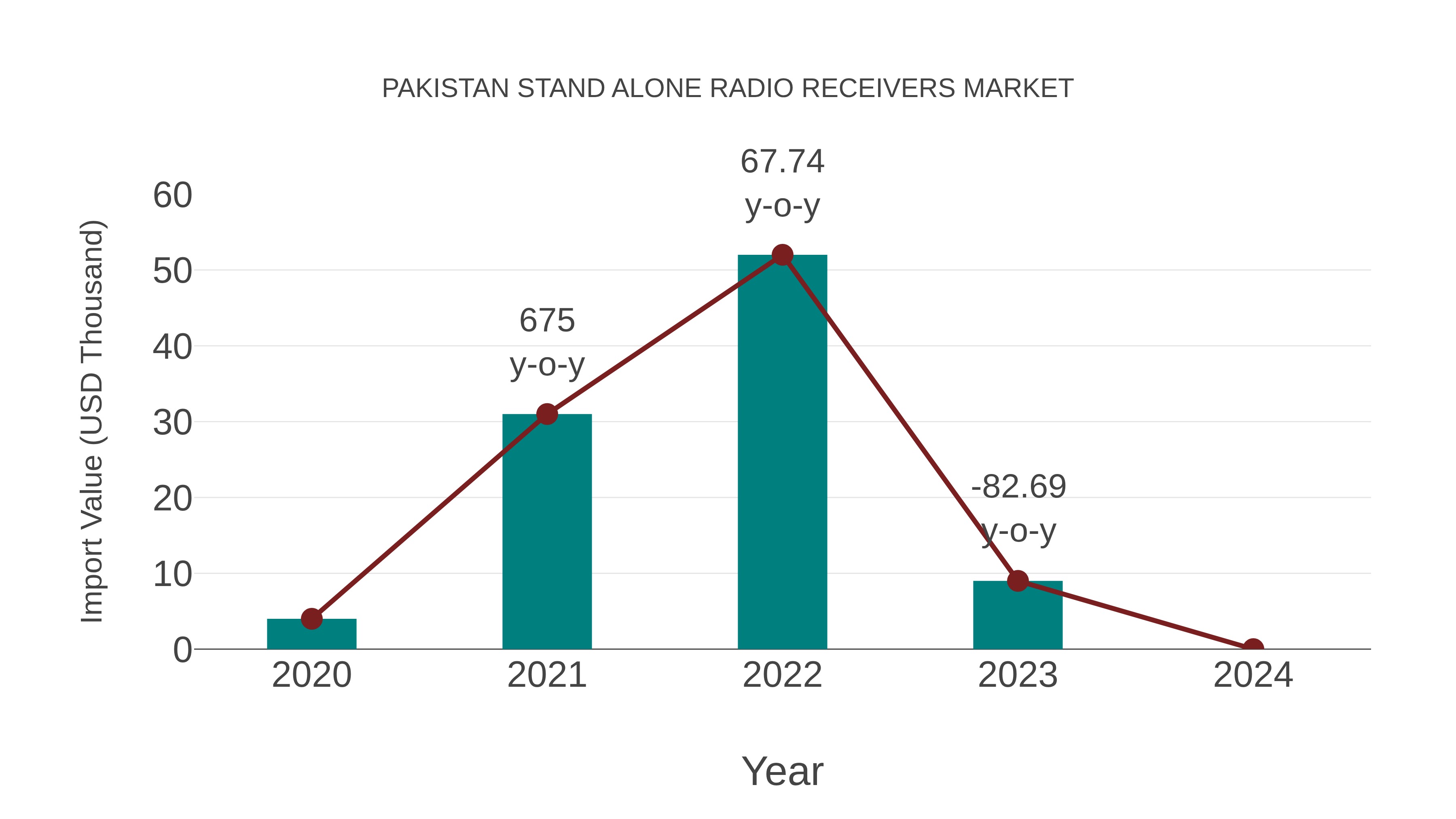  Pakistan Stand Alone Radio Receivers Market: Import Trend Analysis