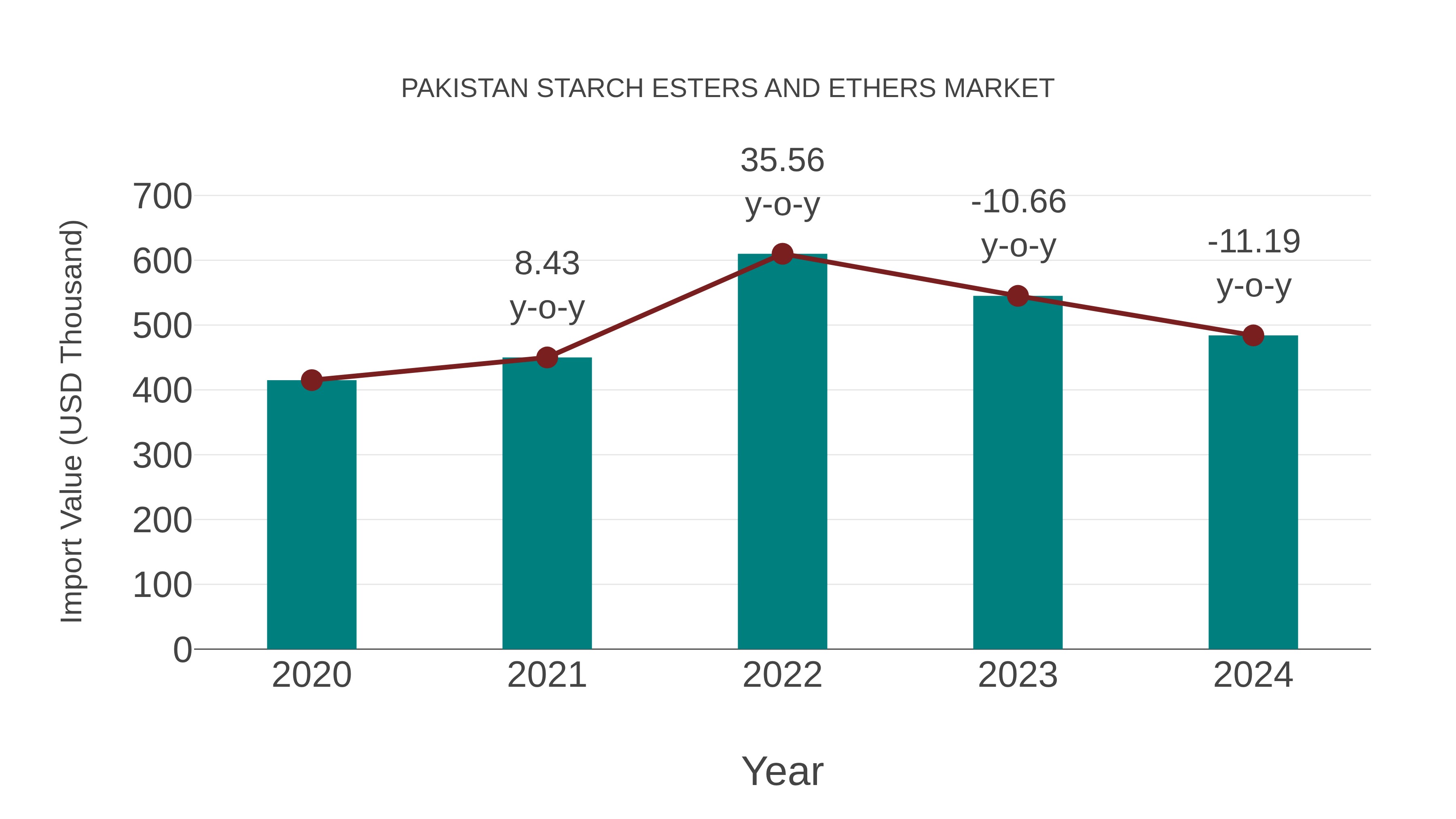  Pakistan Starch Esters and Ethers Market: Import Trend Analysis