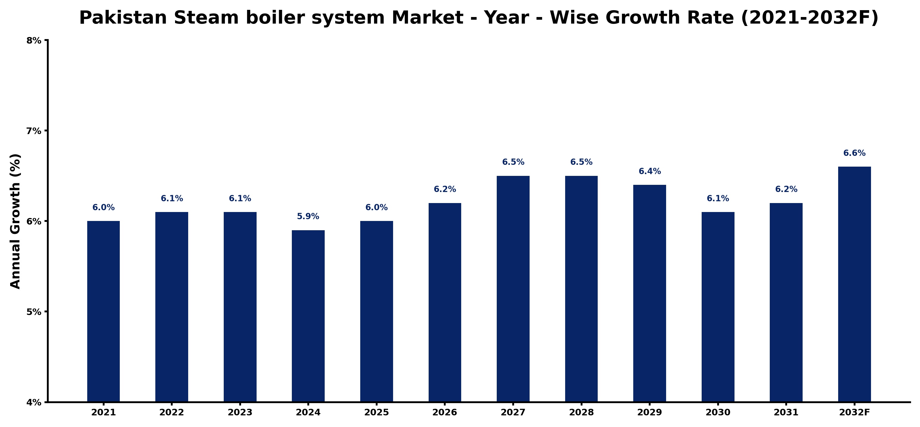 Pakistan Steam boiler system Market Year-wise Growth Rate and Key Drivers