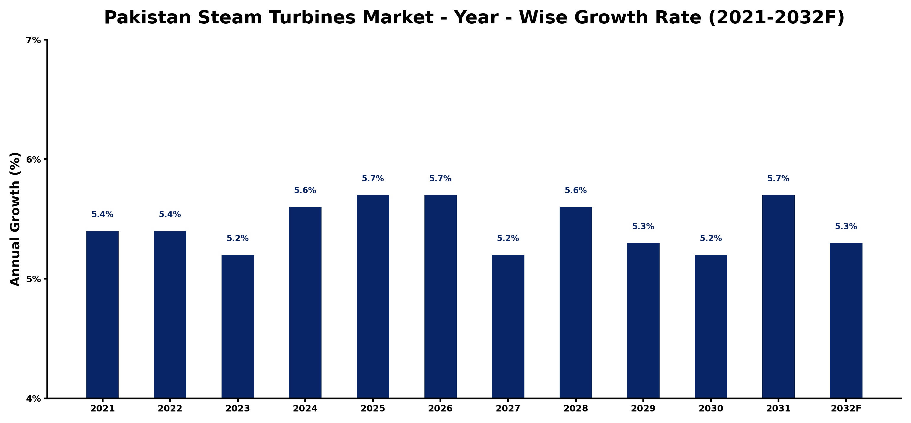 Pakistan Steam Turbines Market Year-wise Growth Rate and Key Drivers