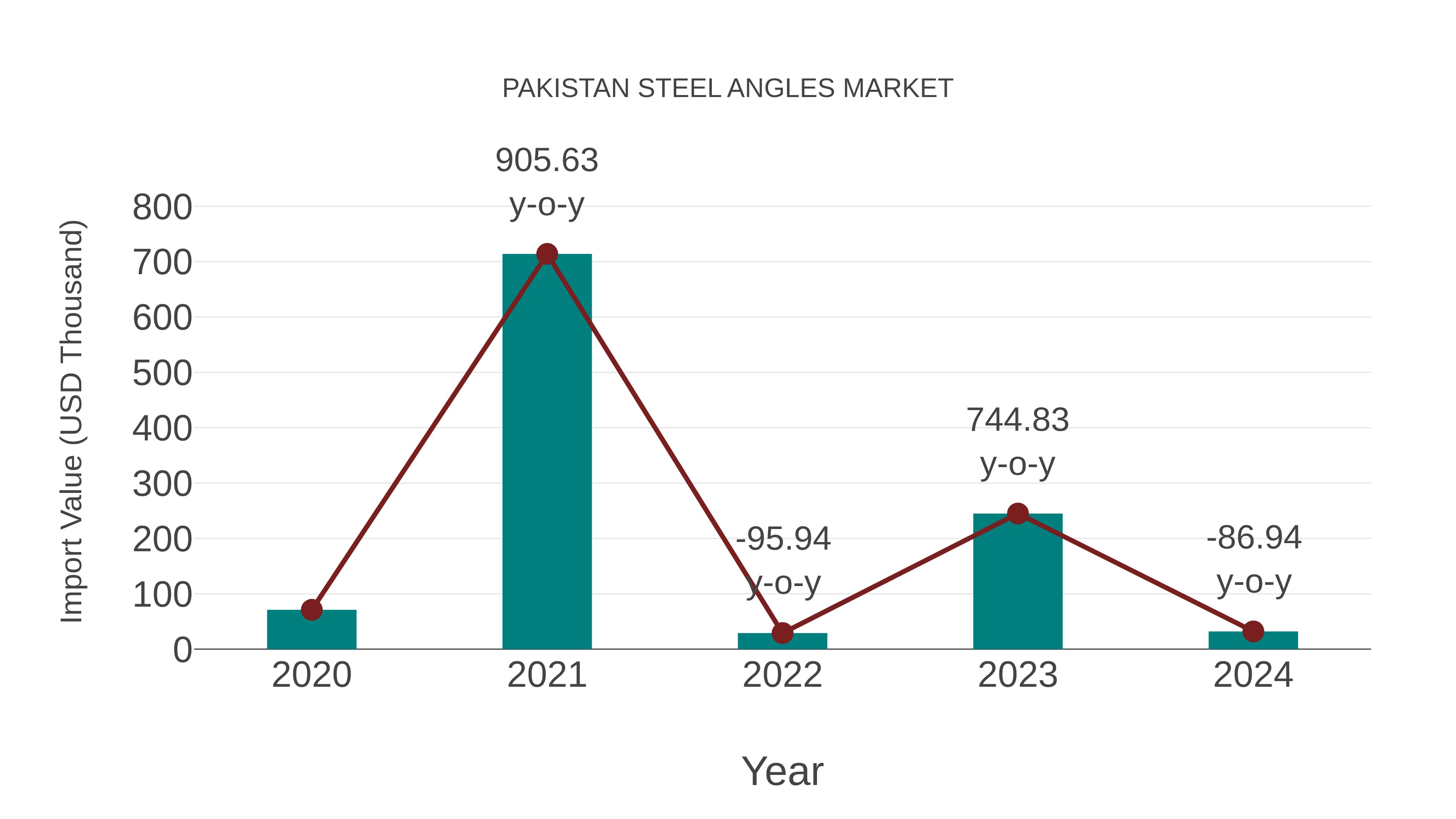 Pakistan Steel Angles Market: Import Trend Analysis