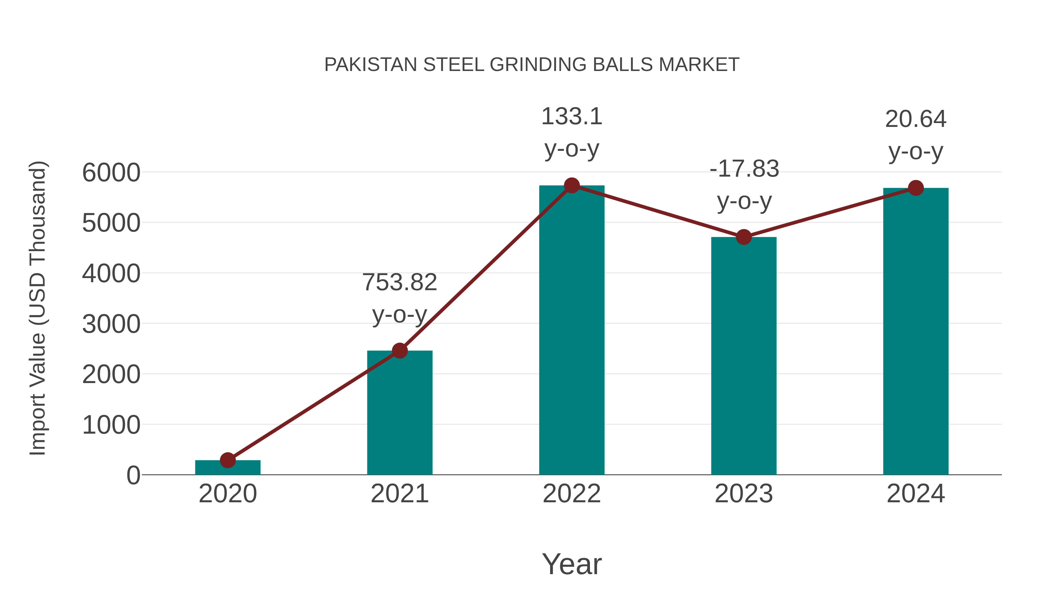 Pakistan Steel Grinding Balls Market: Import Trend Analysis