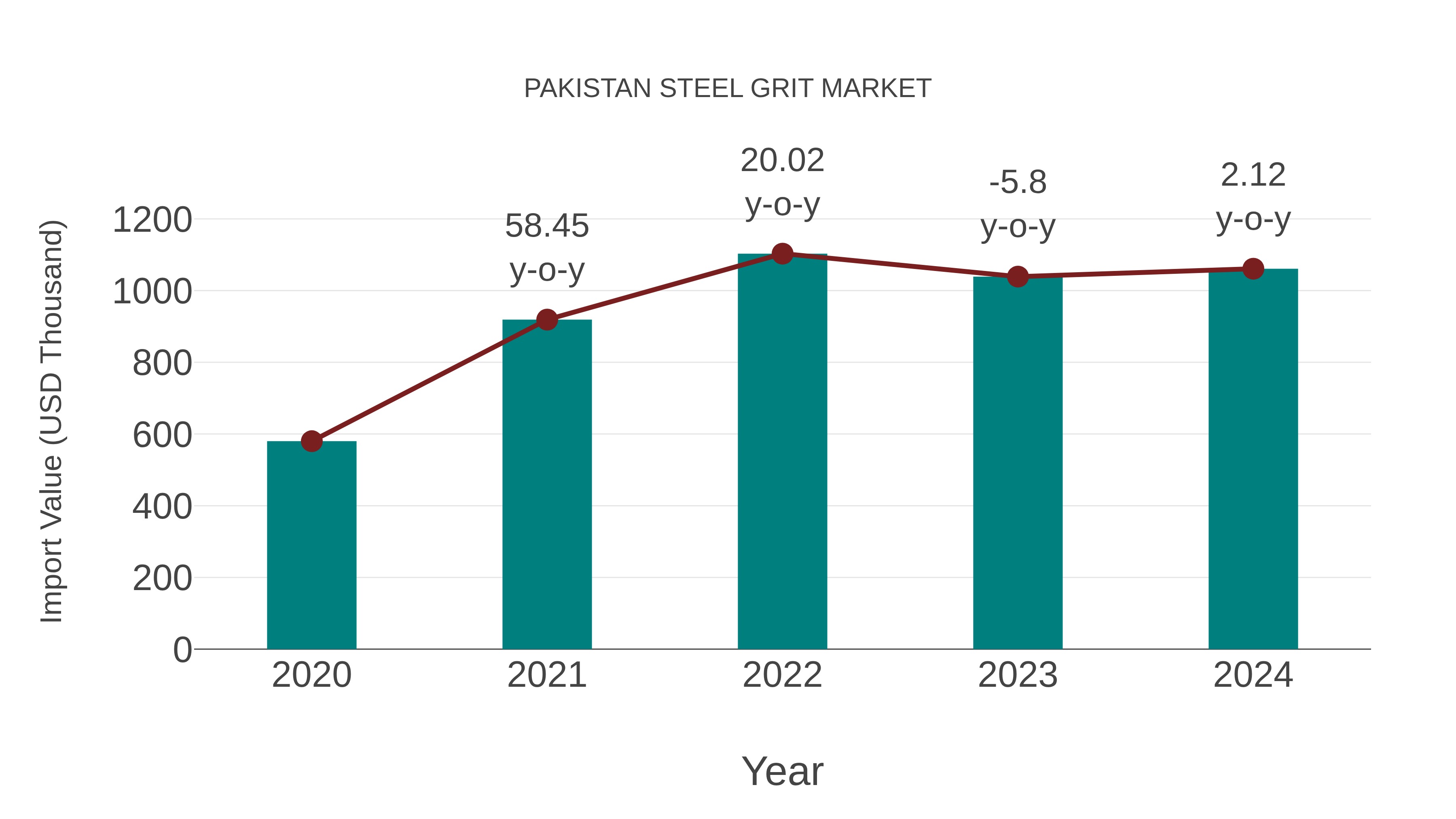 Pakistan Steel Grit Market: Import Trend Analysis