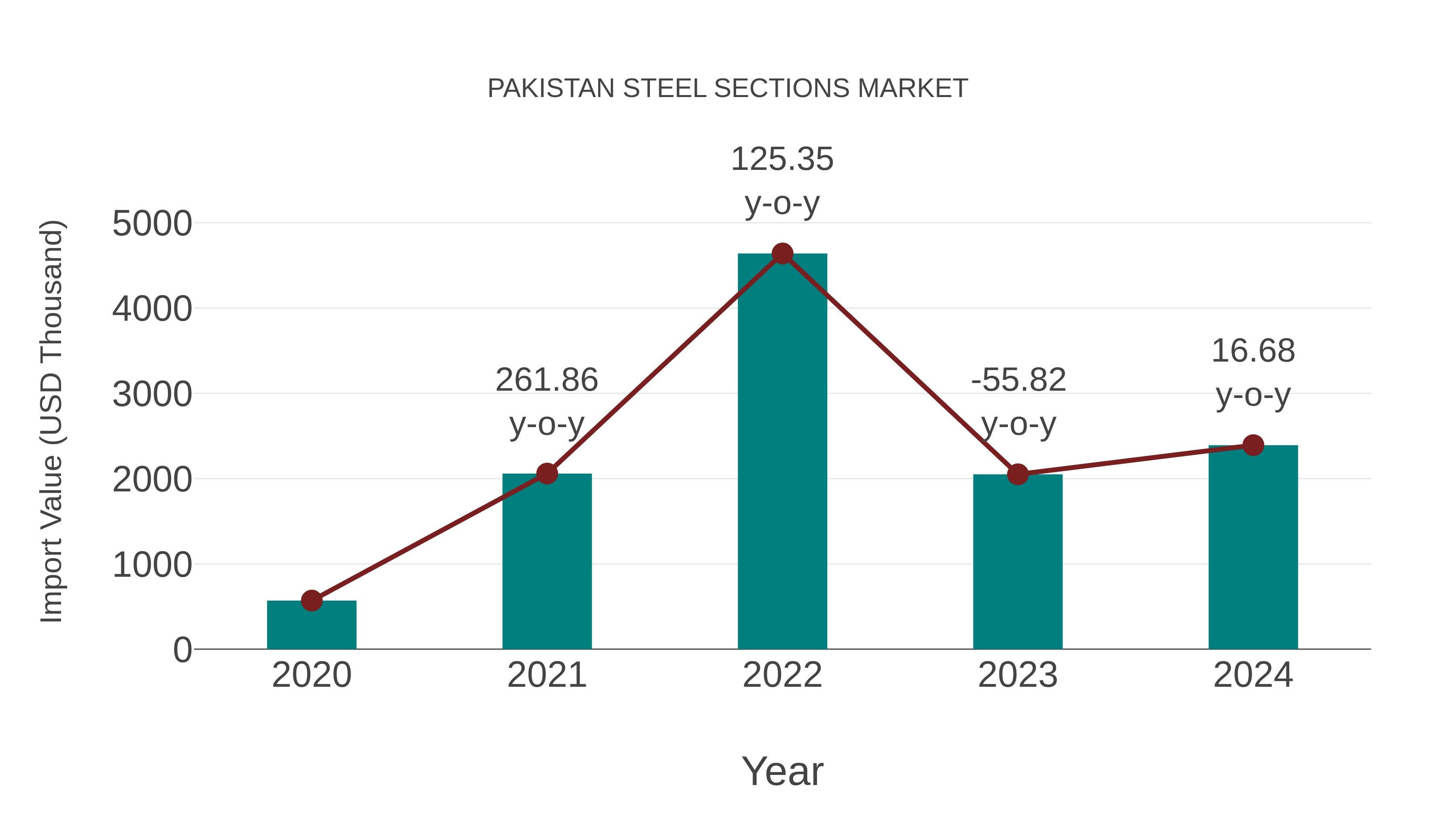  Pakistan Steel Sections Market: Import Trend Analysis