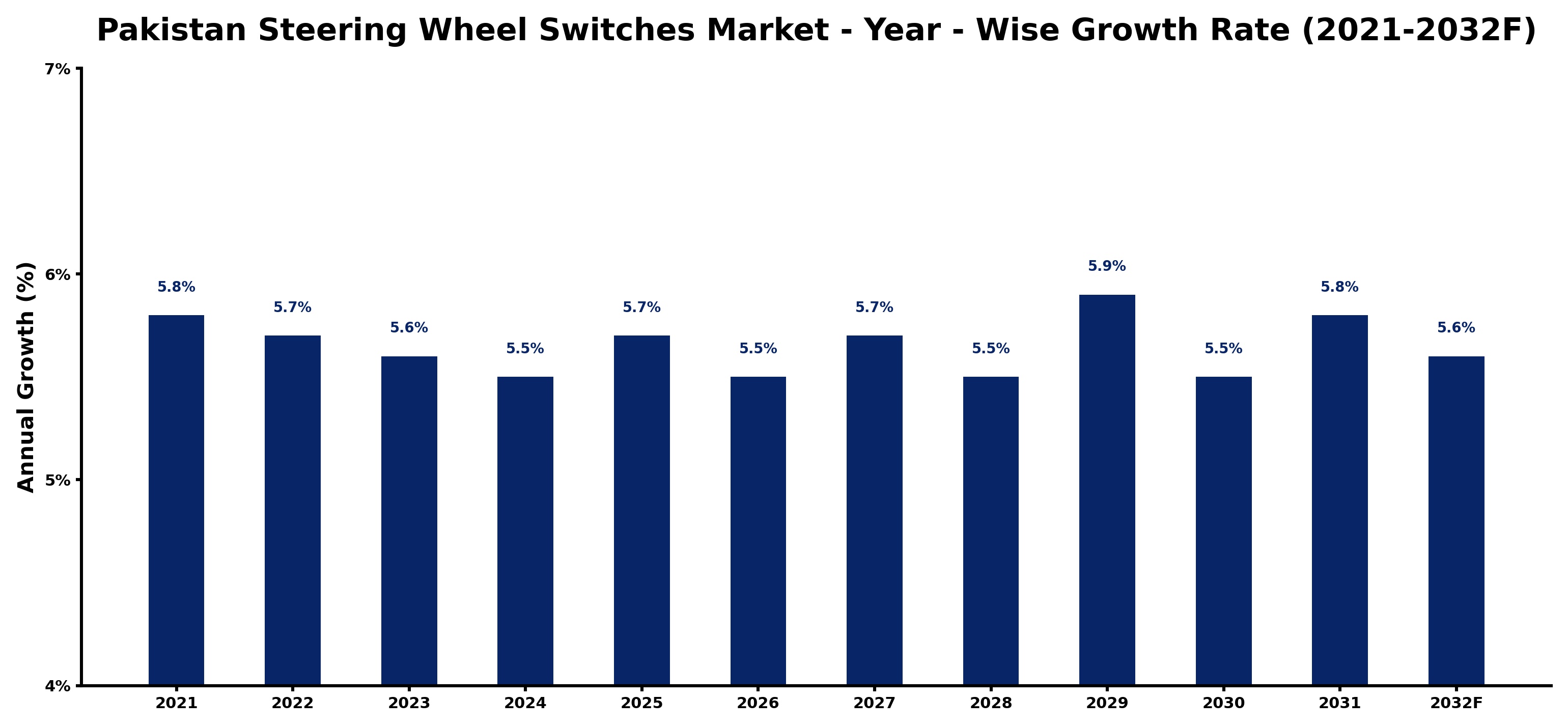 Pakistan Steering Wheel Switches Market Year-wise Growth Rate and Key Drivers