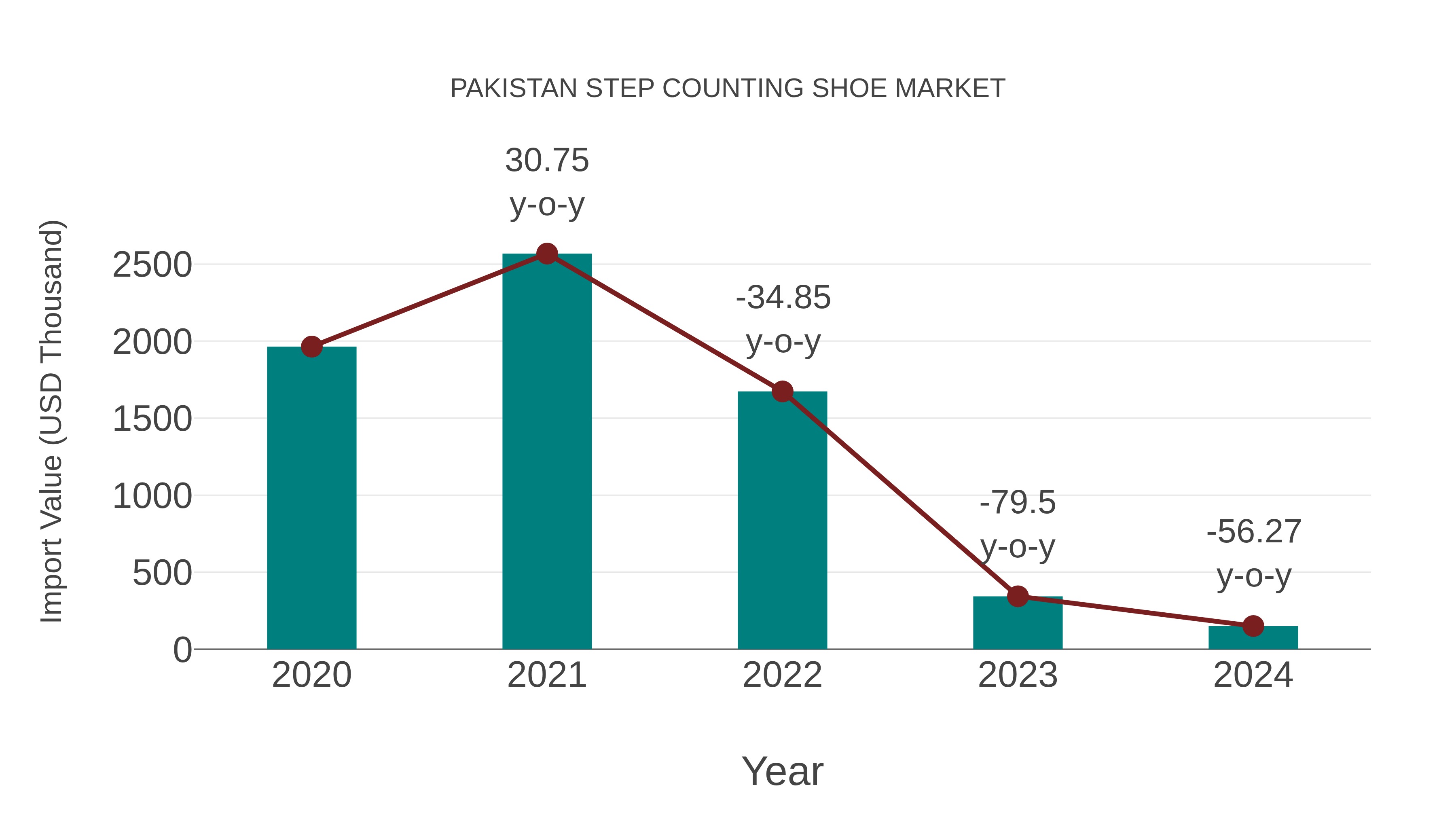 Pakistan Step Counting Shoe Market: Import Trend Analysis
