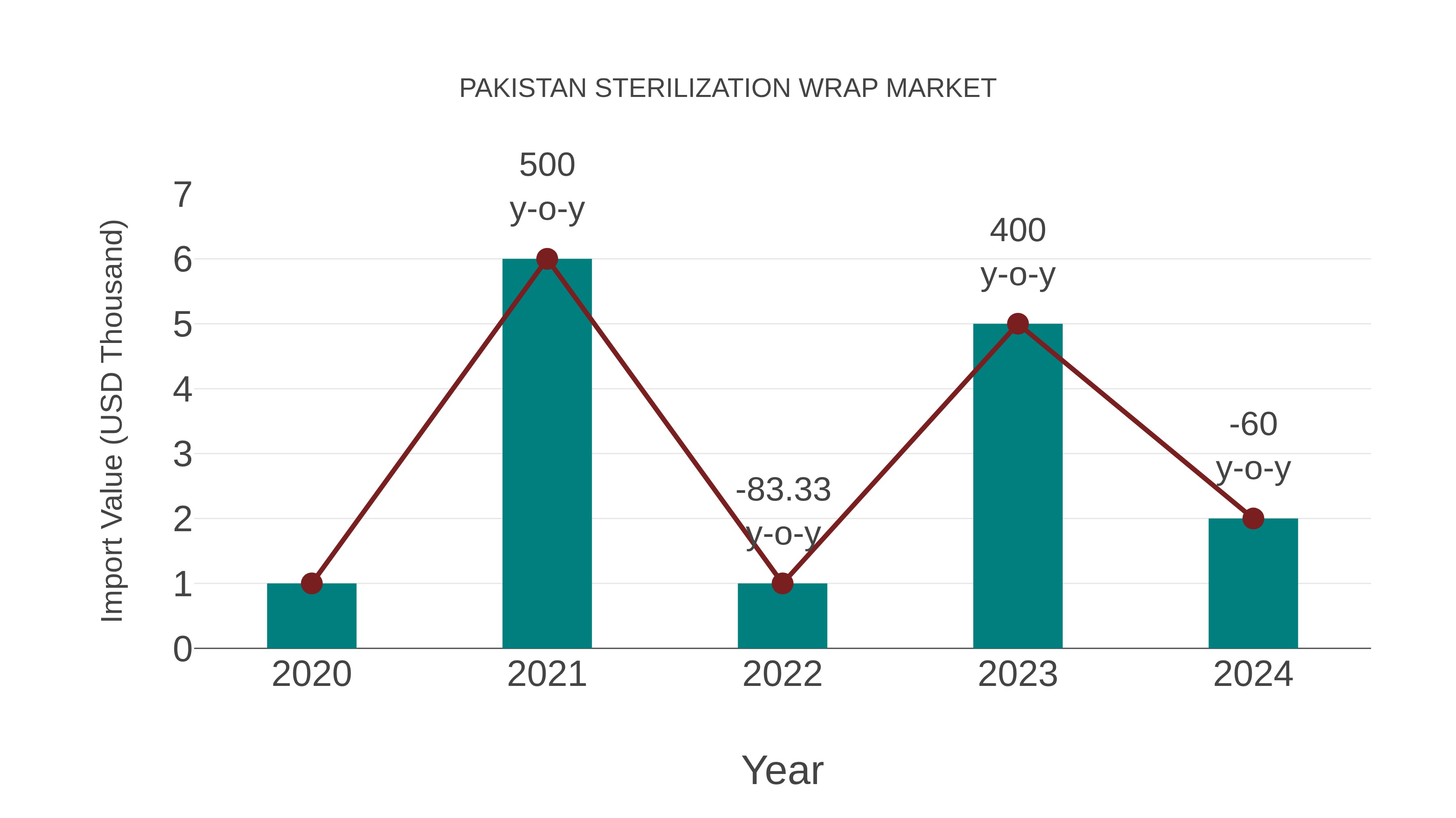  Pakistan Sterilization Wrap Market: Import Trend Analysis