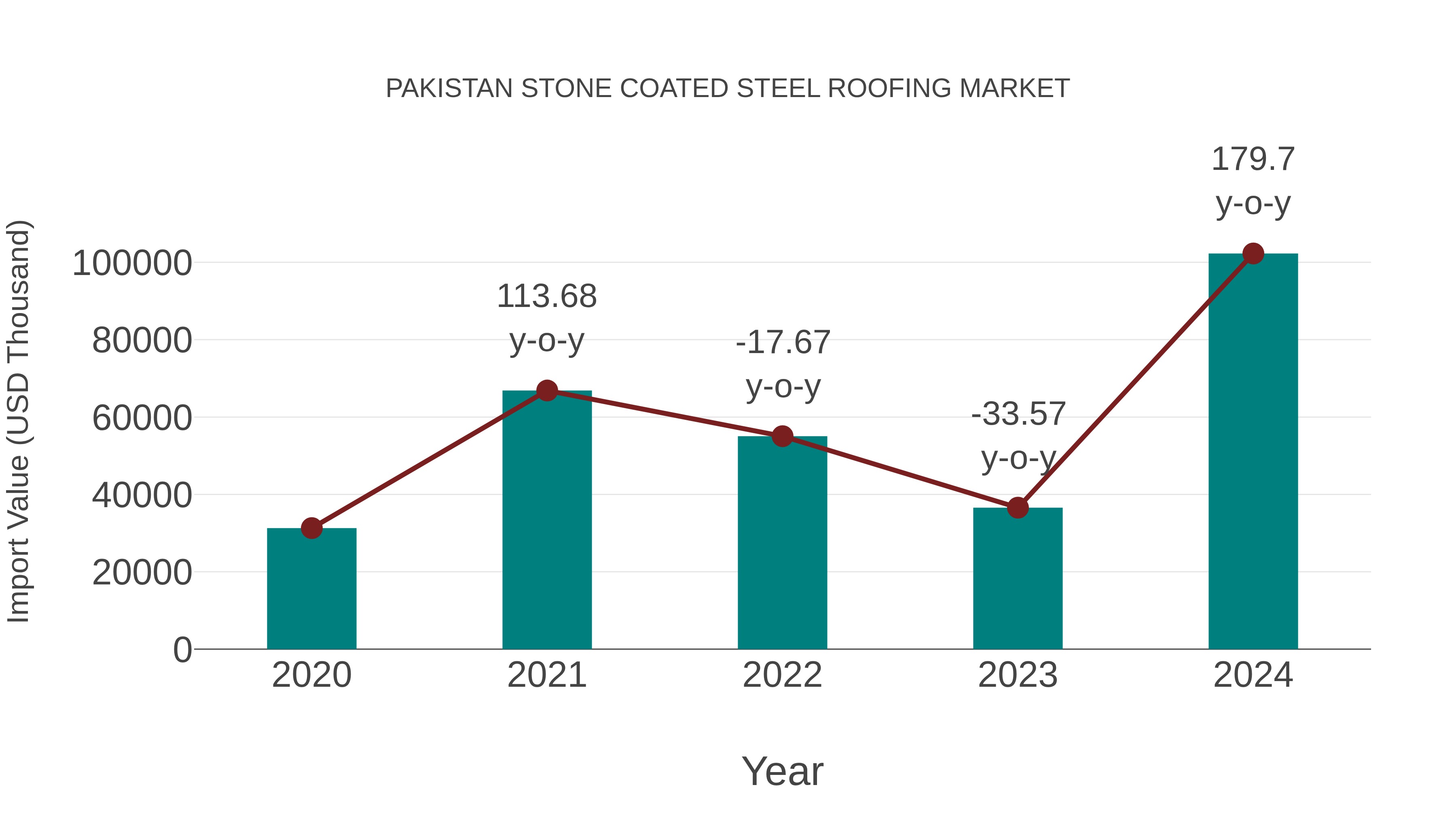  Pakistan Stone Coated Steel Roofing Market: Import Trend Analysis