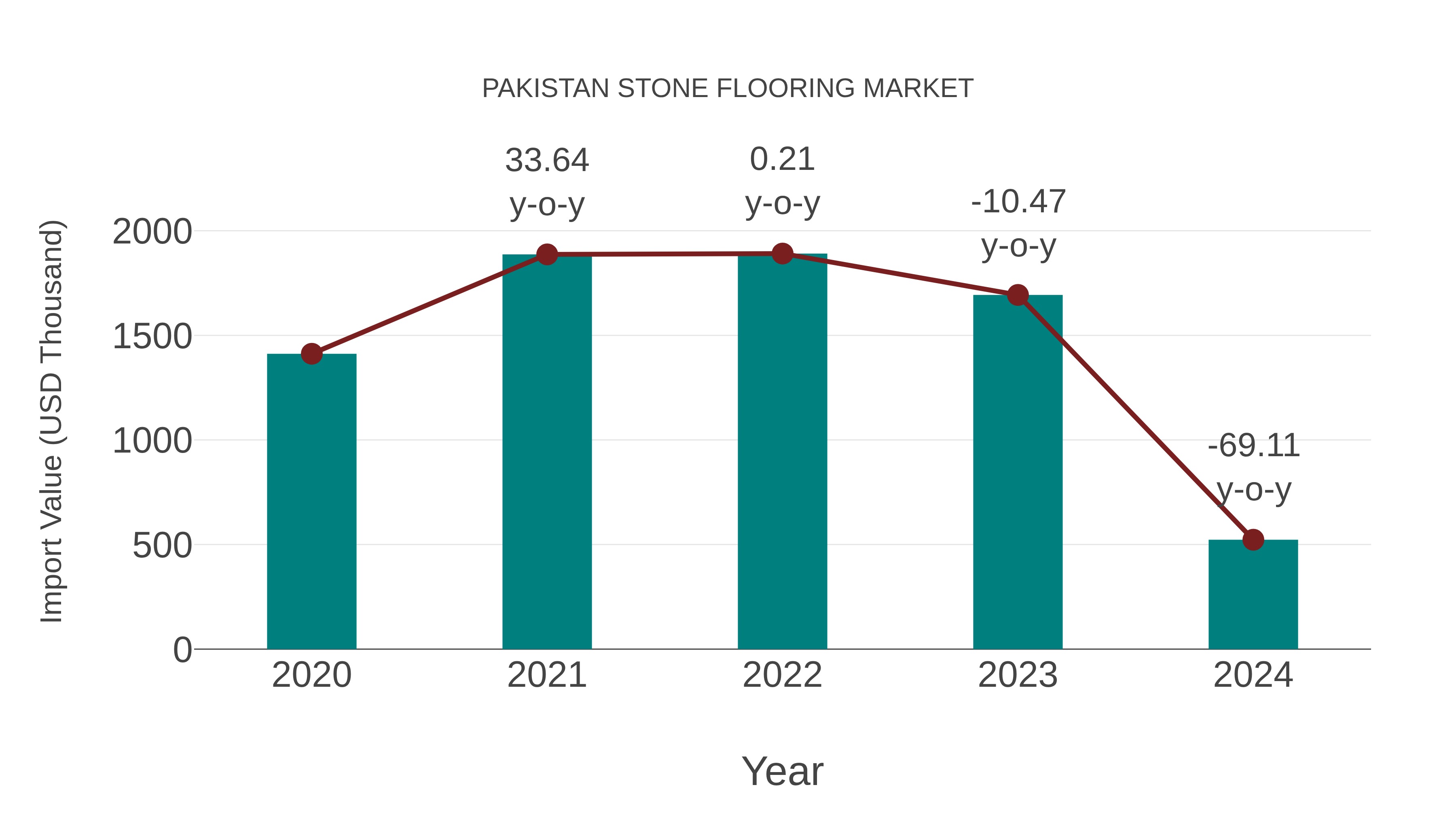  Pakistan Stone Flooring Market: Import Trend Analysis