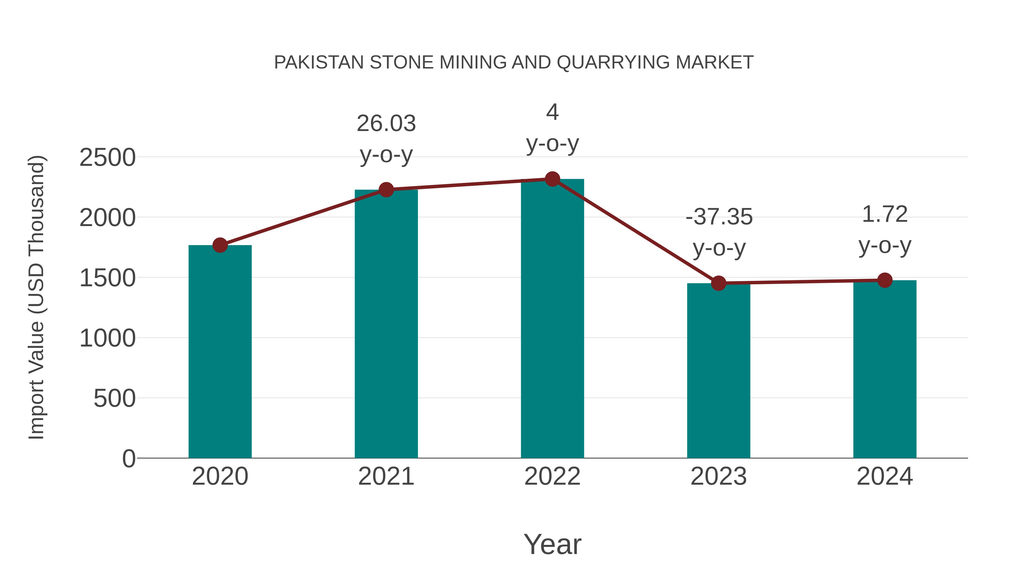  Pakistan Stone Mining and Quarrying Market: Import Trend Analysis