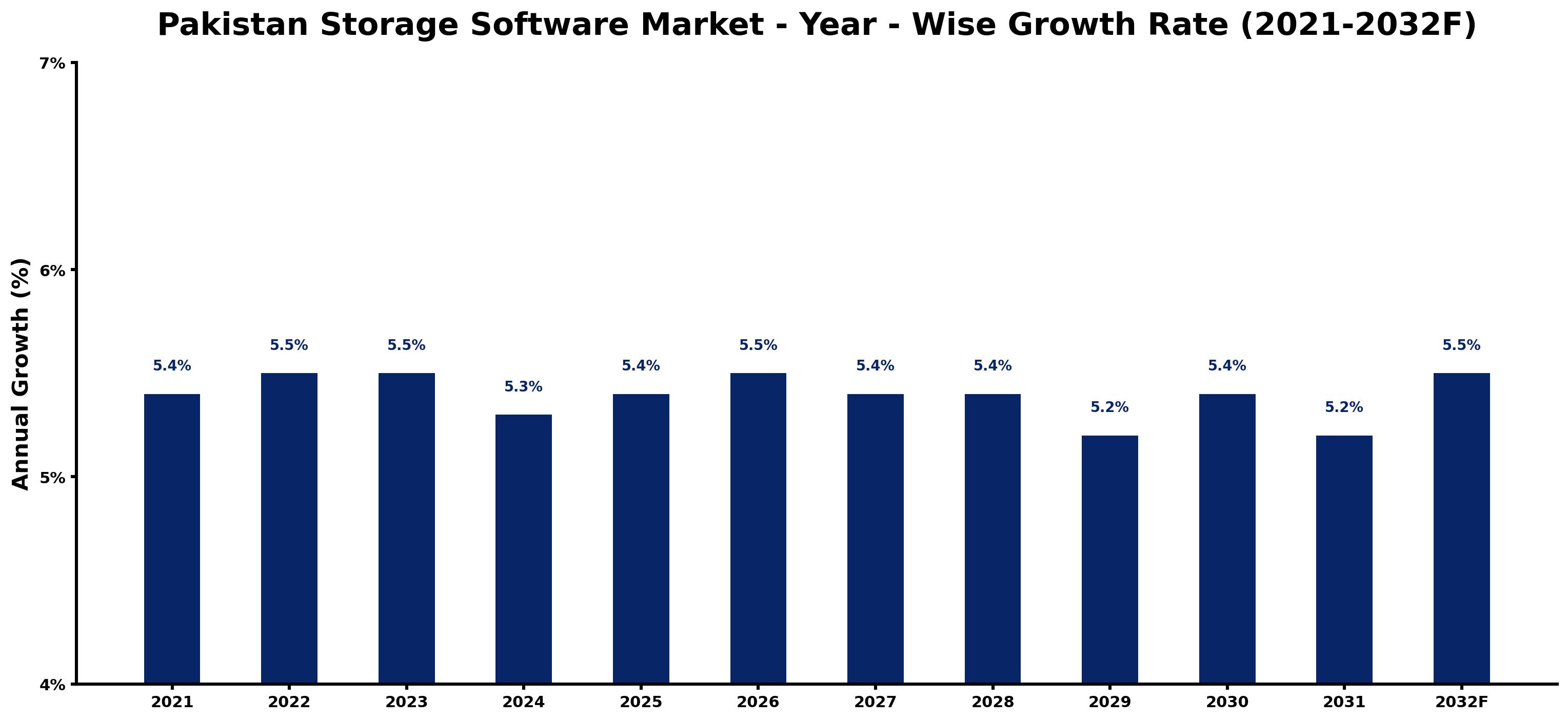 Pakistan Storage Software Market Year-wise Growth Rate and Key Drivers