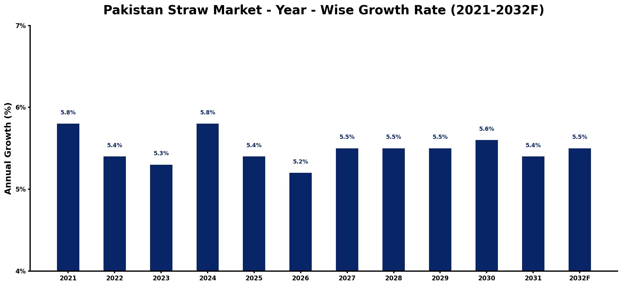 Pakistan Straw Market Year-wise Growth Rate and Key Drivers