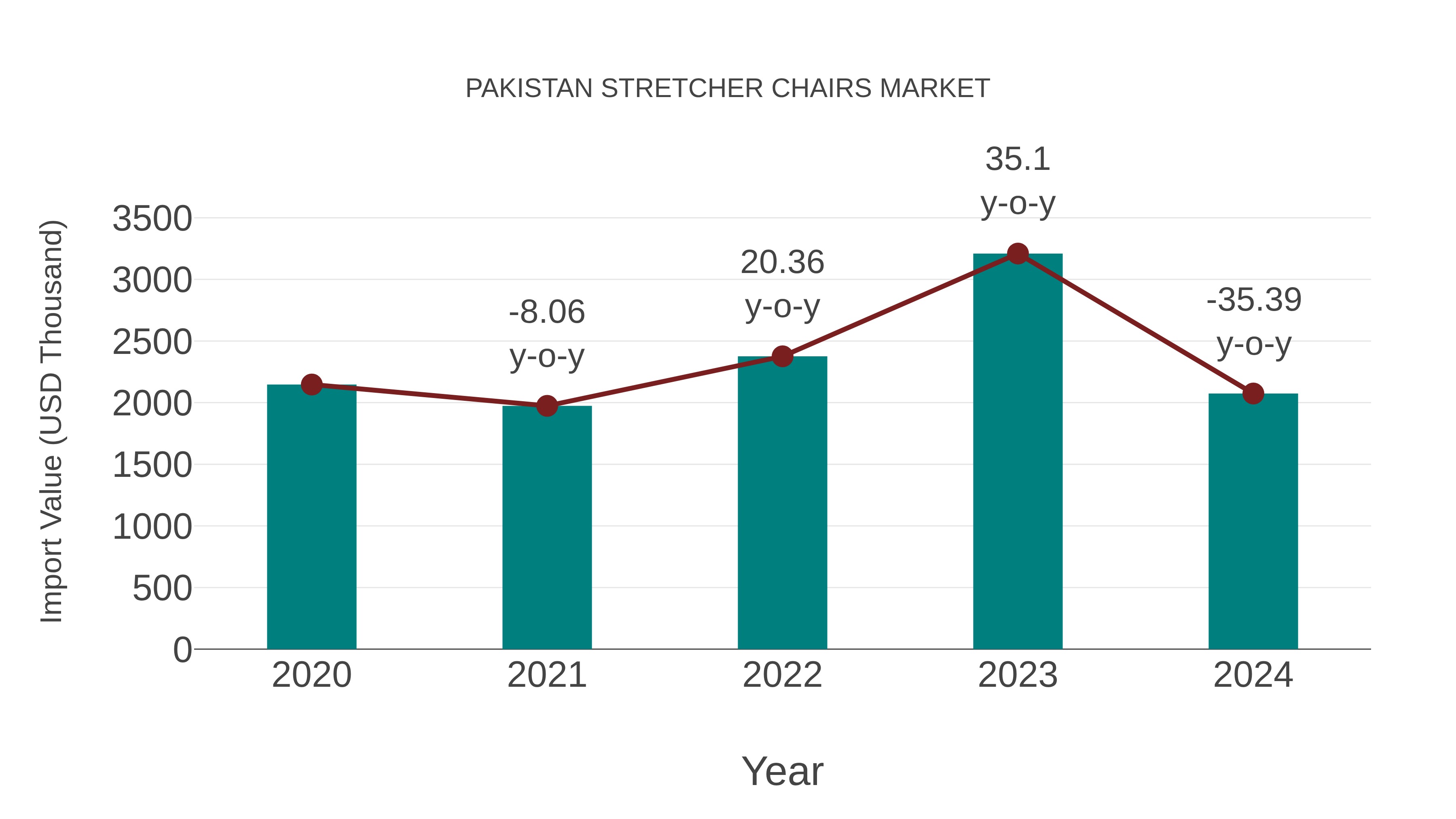  Pakistan Stretcher Chairs Market: Import Trend Analysis