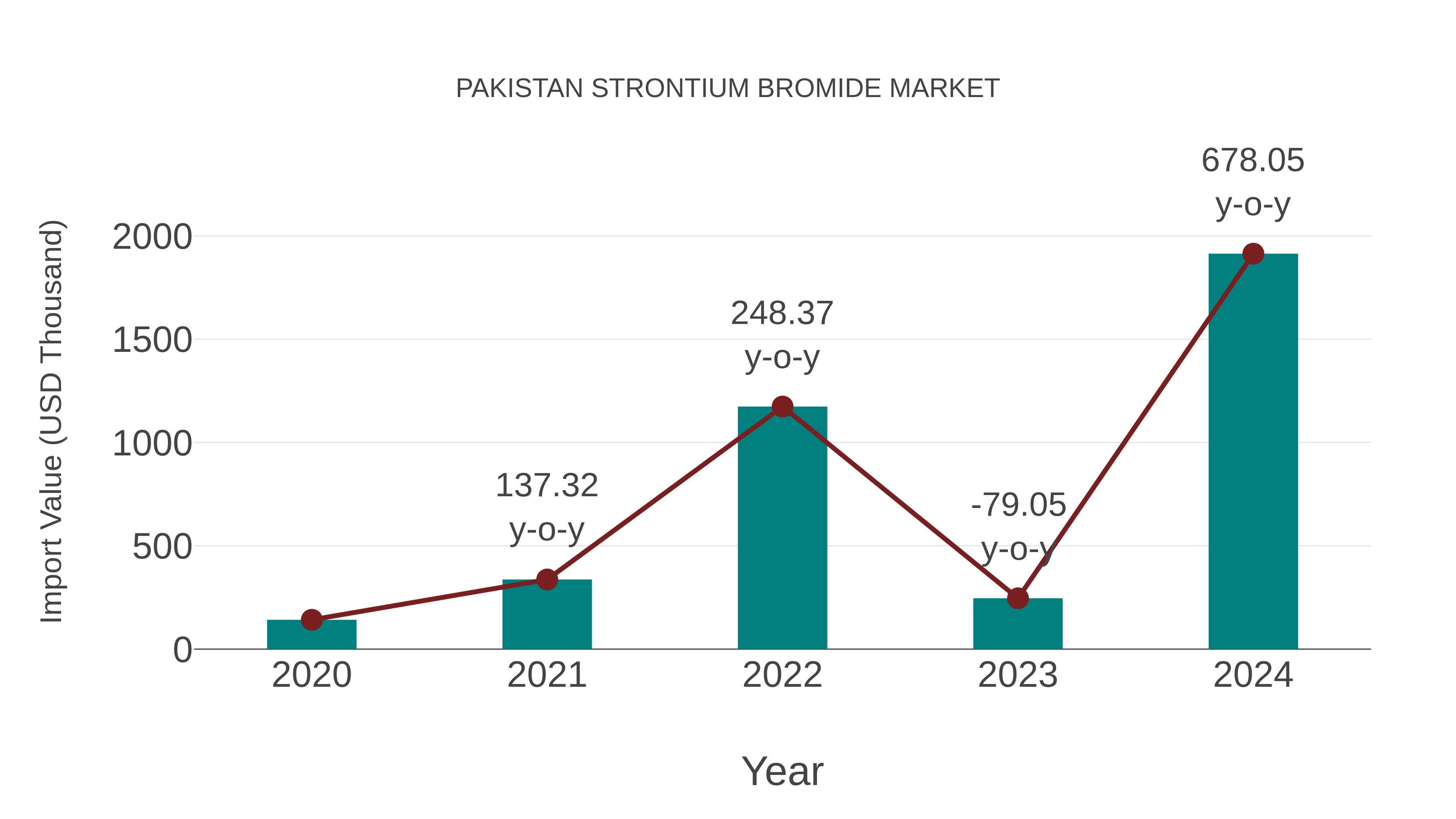  Pakistan Strontium Bromide Market: Import Trend Analysis