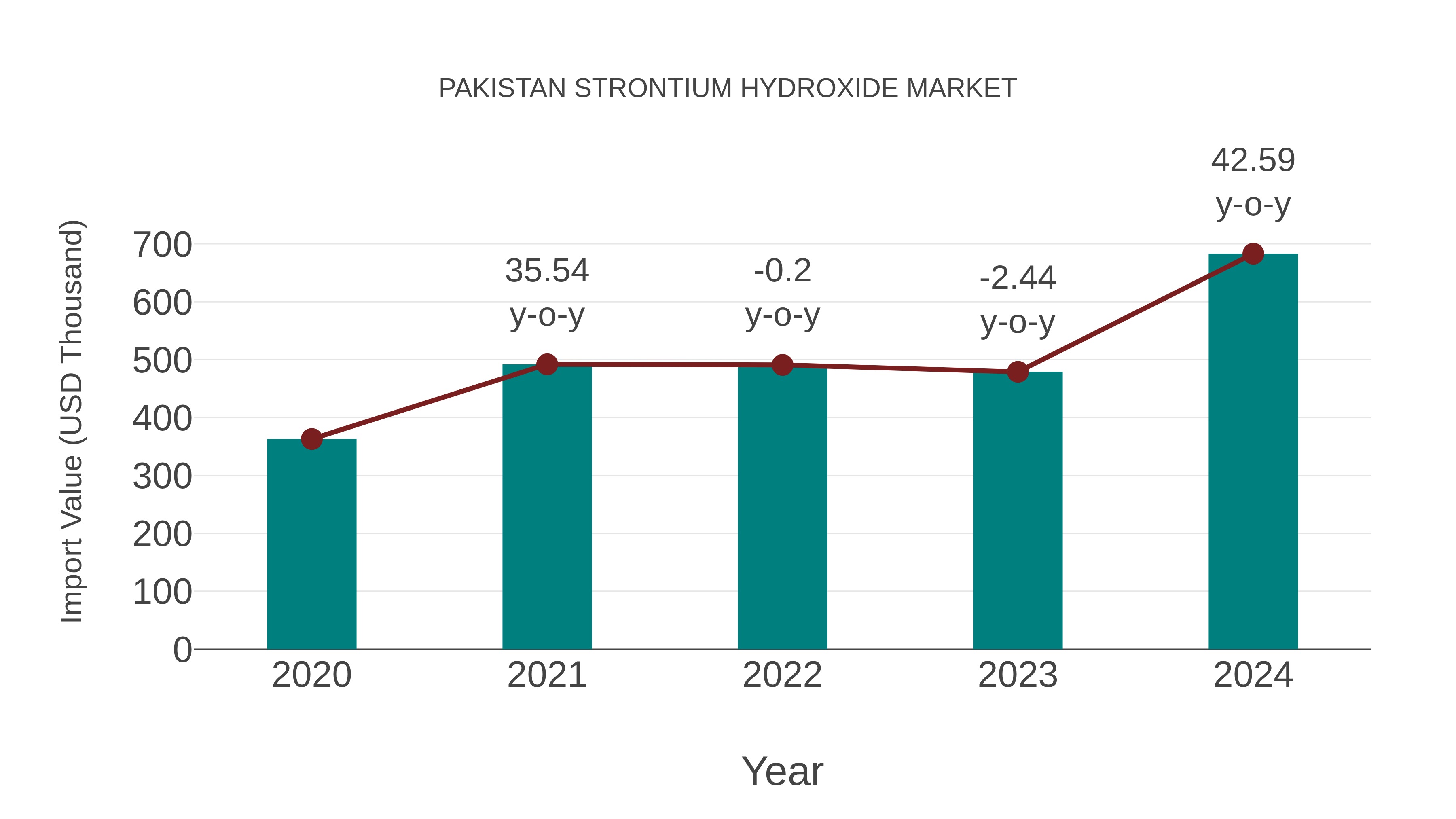  Pakistan Strontium Hydroxide Market: Import Trend Analysis