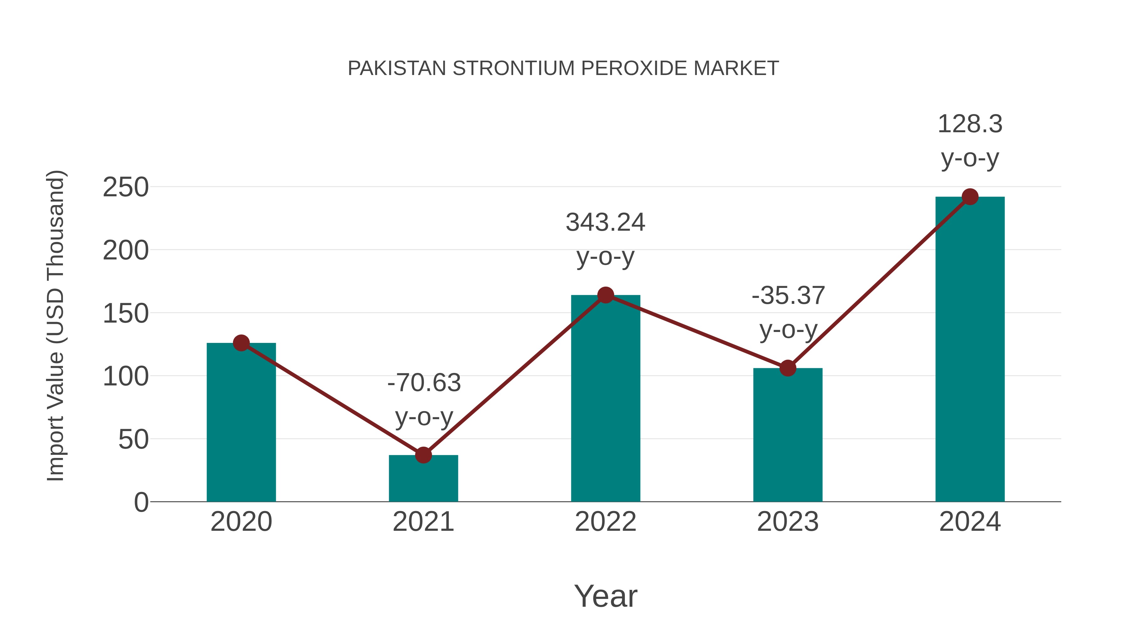  Pakistan Strontium Peroxide Market: Import Trend Analysis