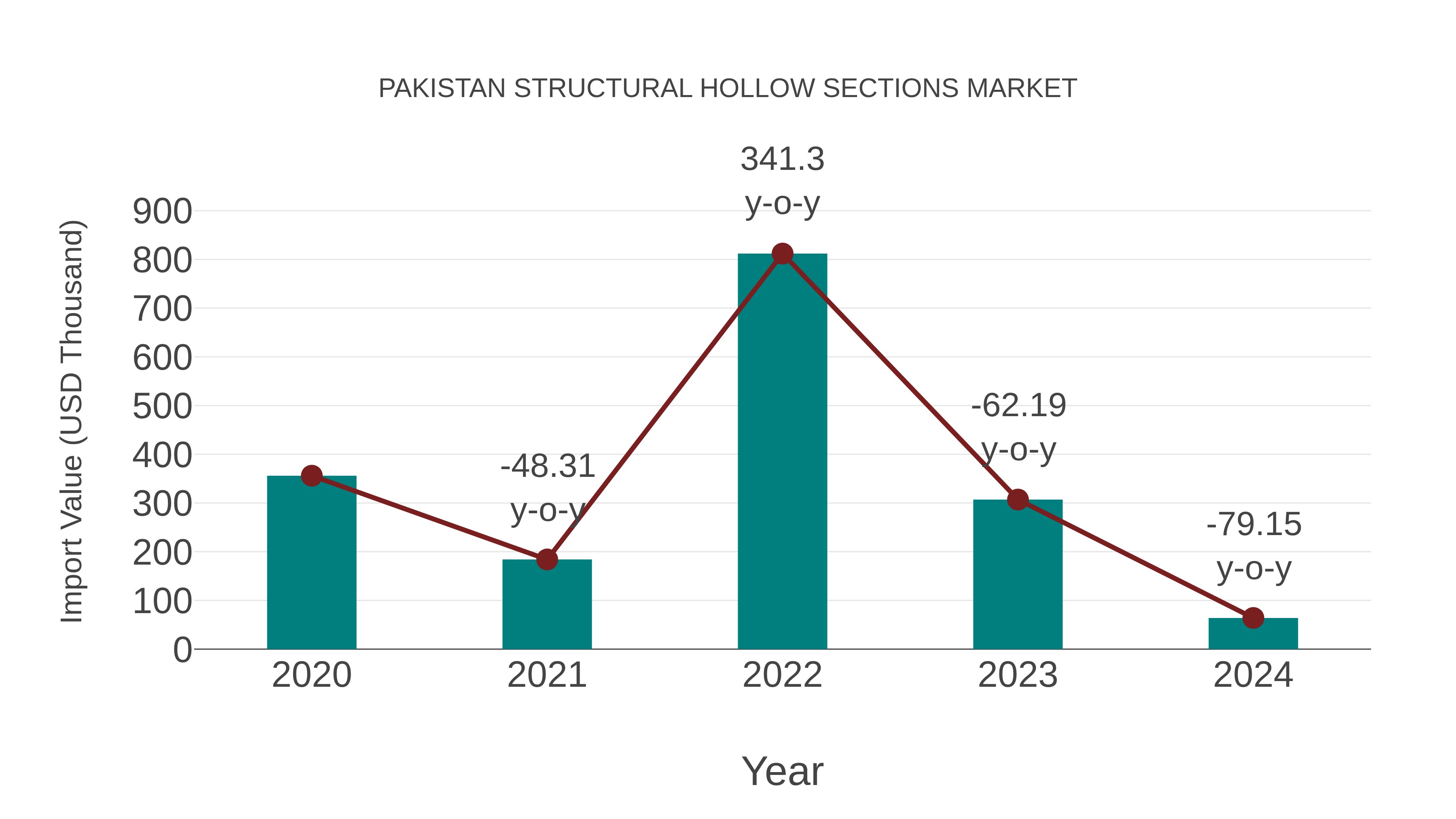  Pakistan Structural Hollow Sections Market: Import Trend Analysis