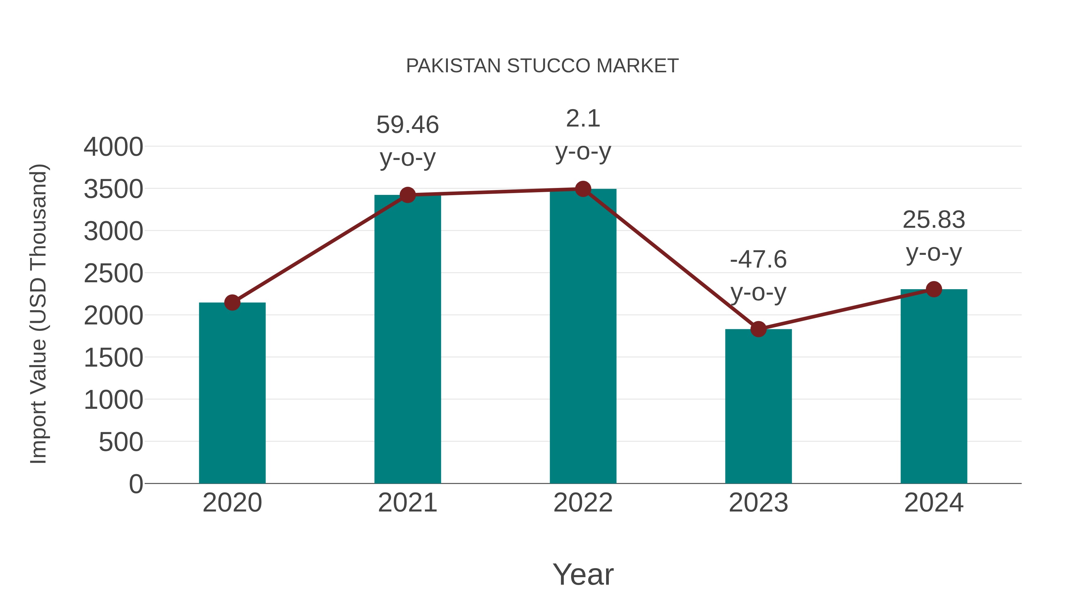  Pakistan Stucco Market: Import Trend Analysis