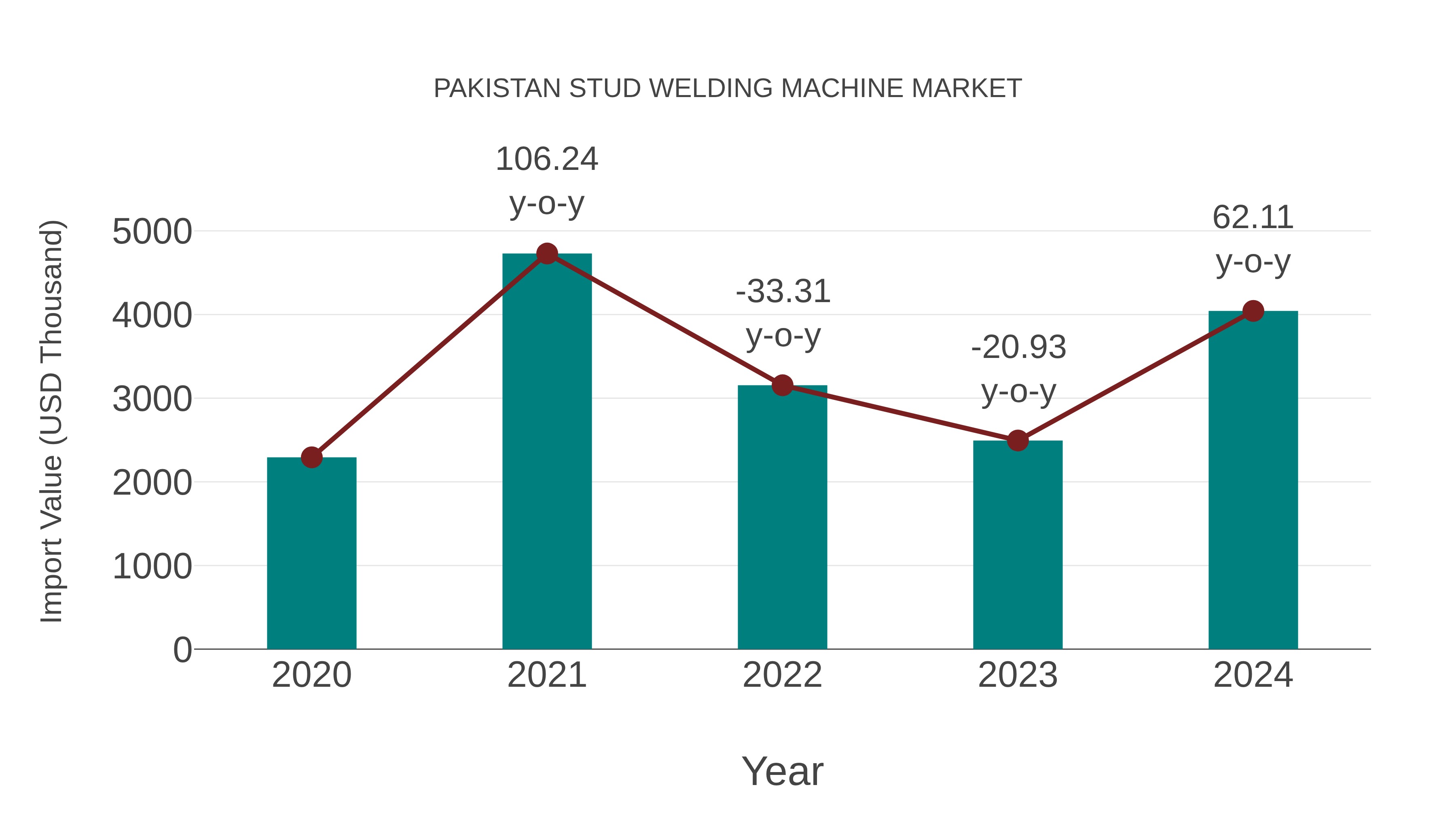  Pakistan Stud Welding Machine Market: Import Trend Analysis