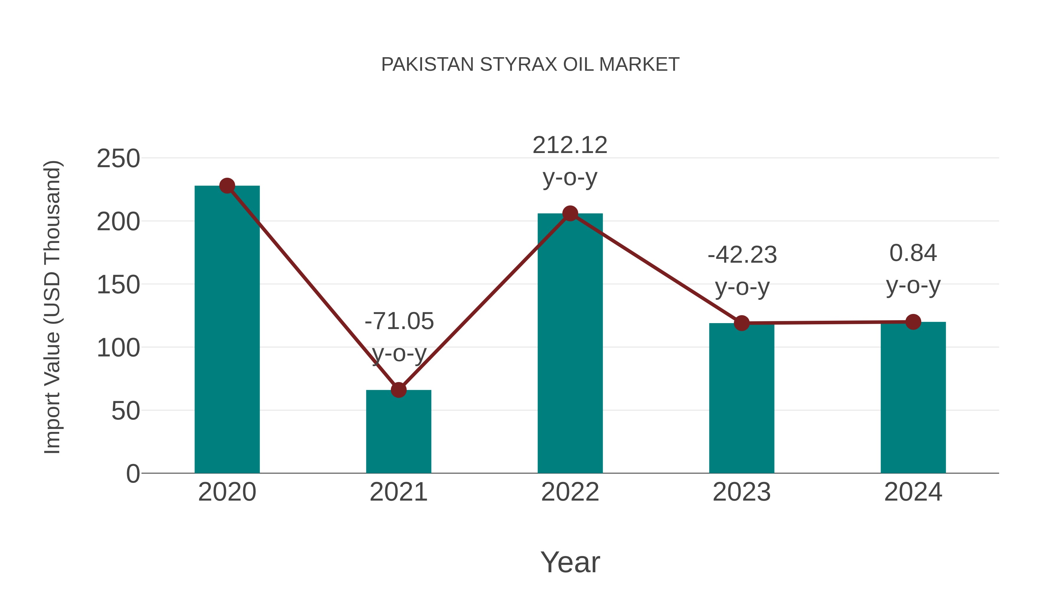  Pakistan Styrax Oil Market: Import Trend Analysis