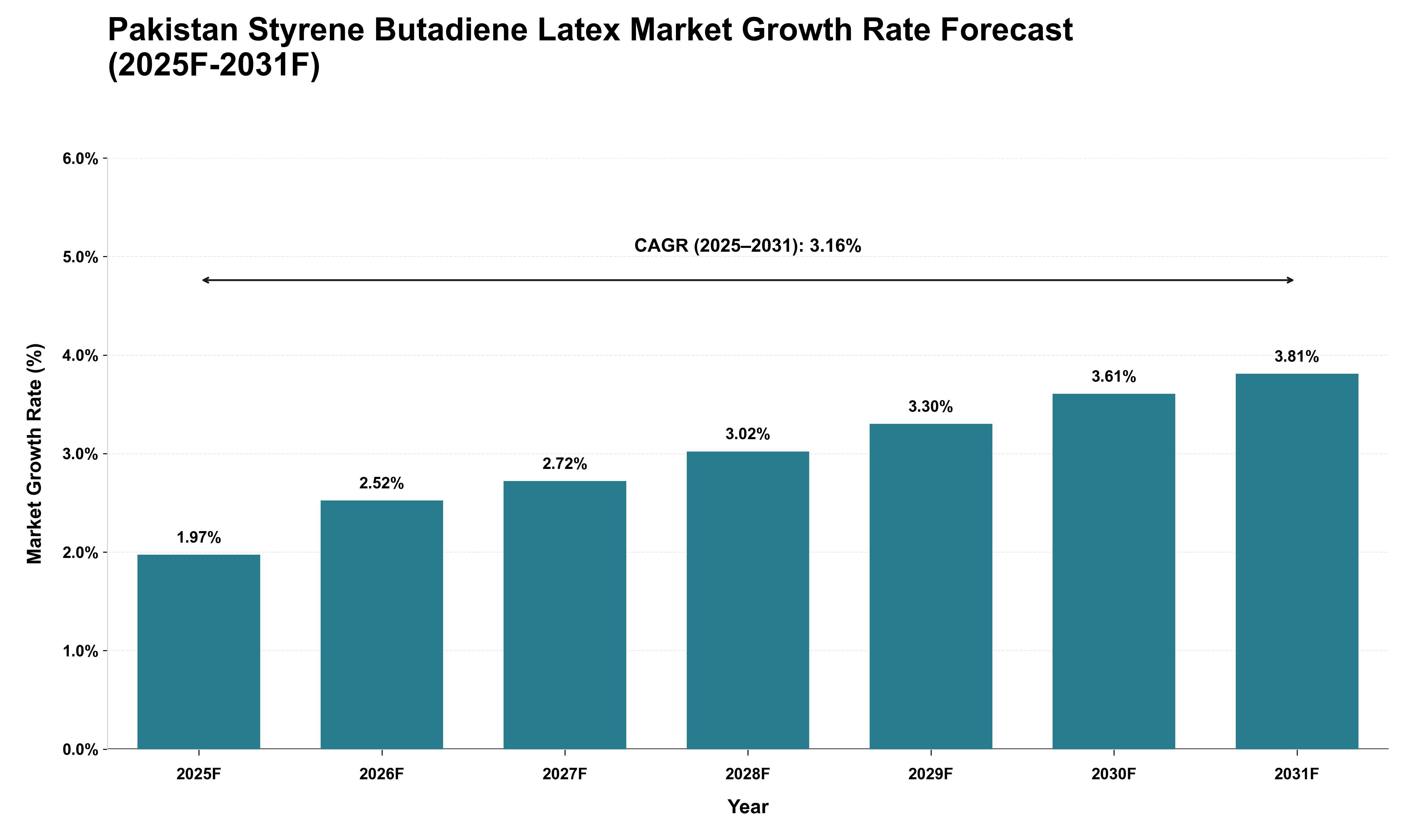 Pakistan Styrene Butadiene Latex Market Growth Rate Analysis (2025 - 2031)