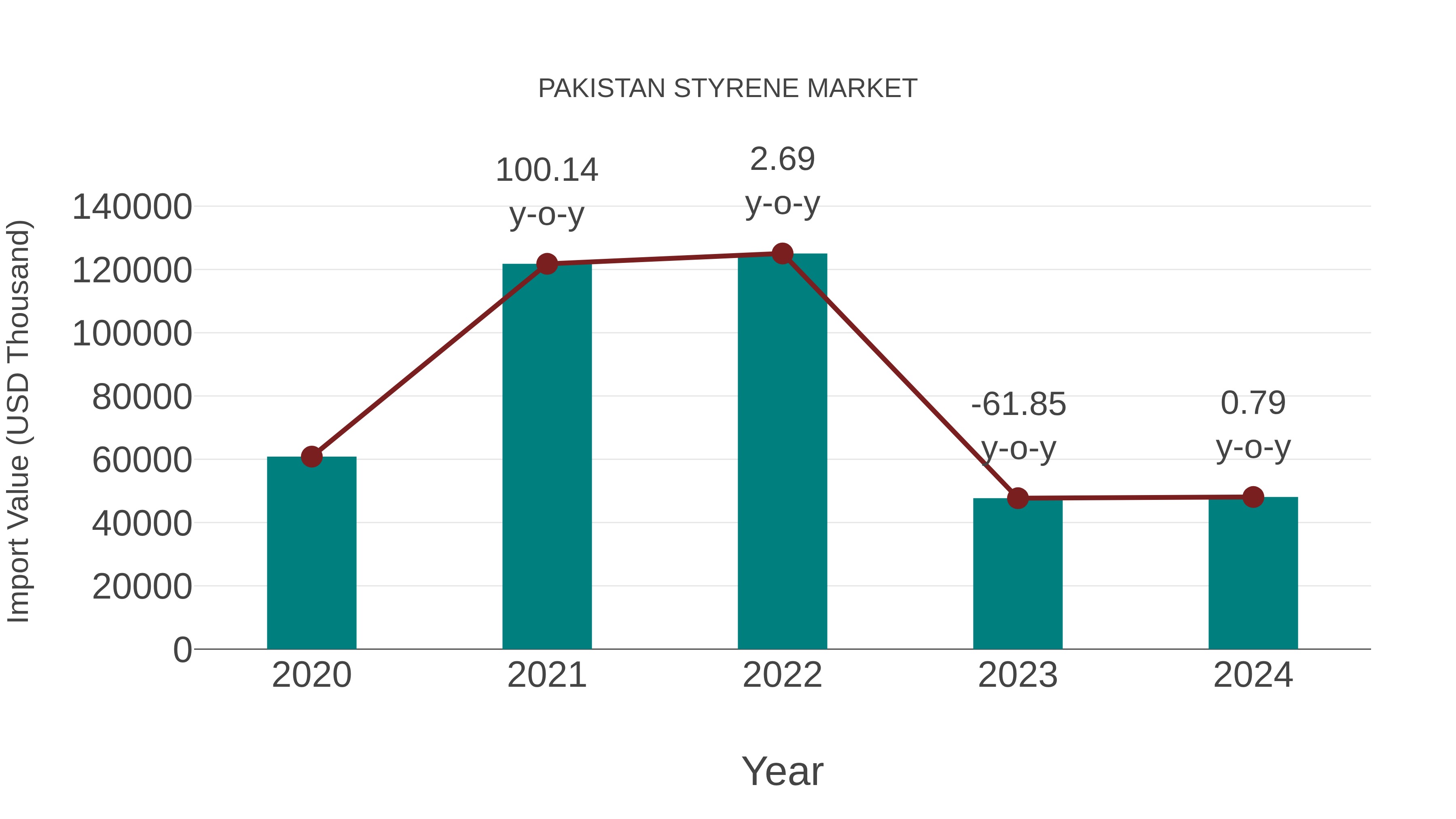 Pakistan Styrene Market: Import Trend Analysis