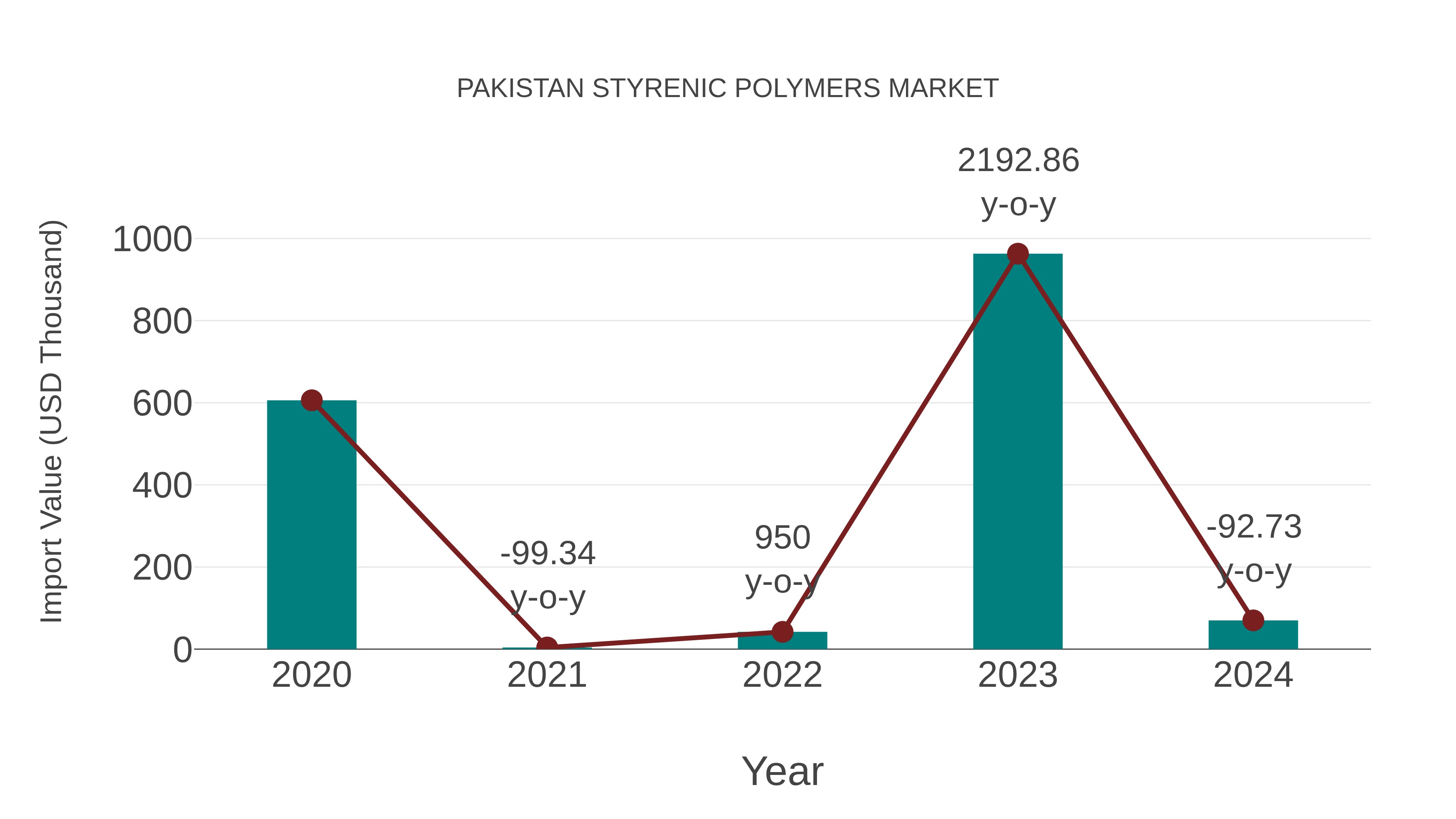  Pakistan Styrenic Polymers Market: Import Trend Analysis