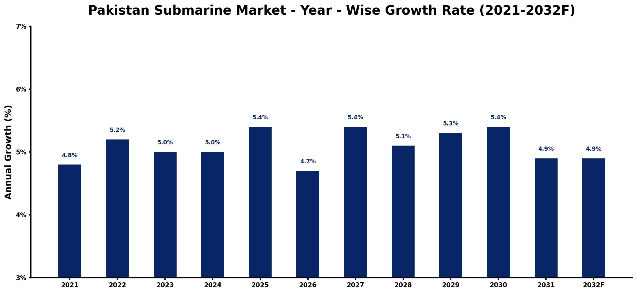 Pakistan Submarine Market Year-wise Growth Rate and Key Drivers