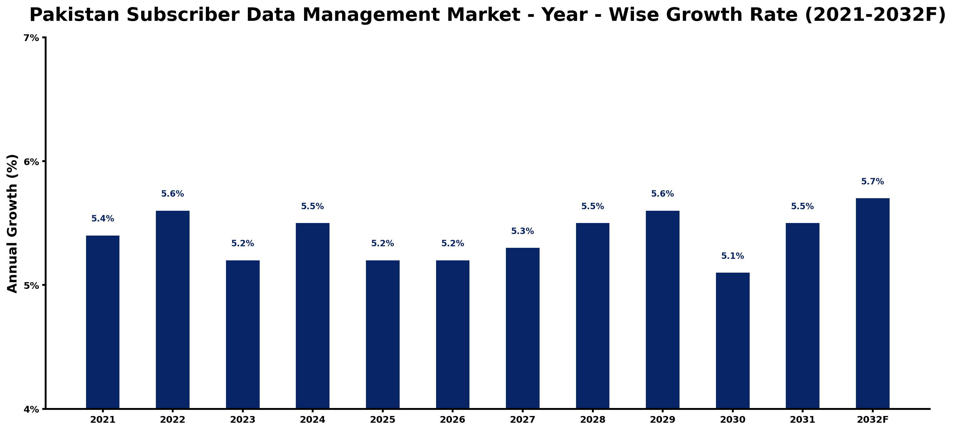 Pakistan Subscriber Data Management Market Year-wise Growth Rate and Key Drivers