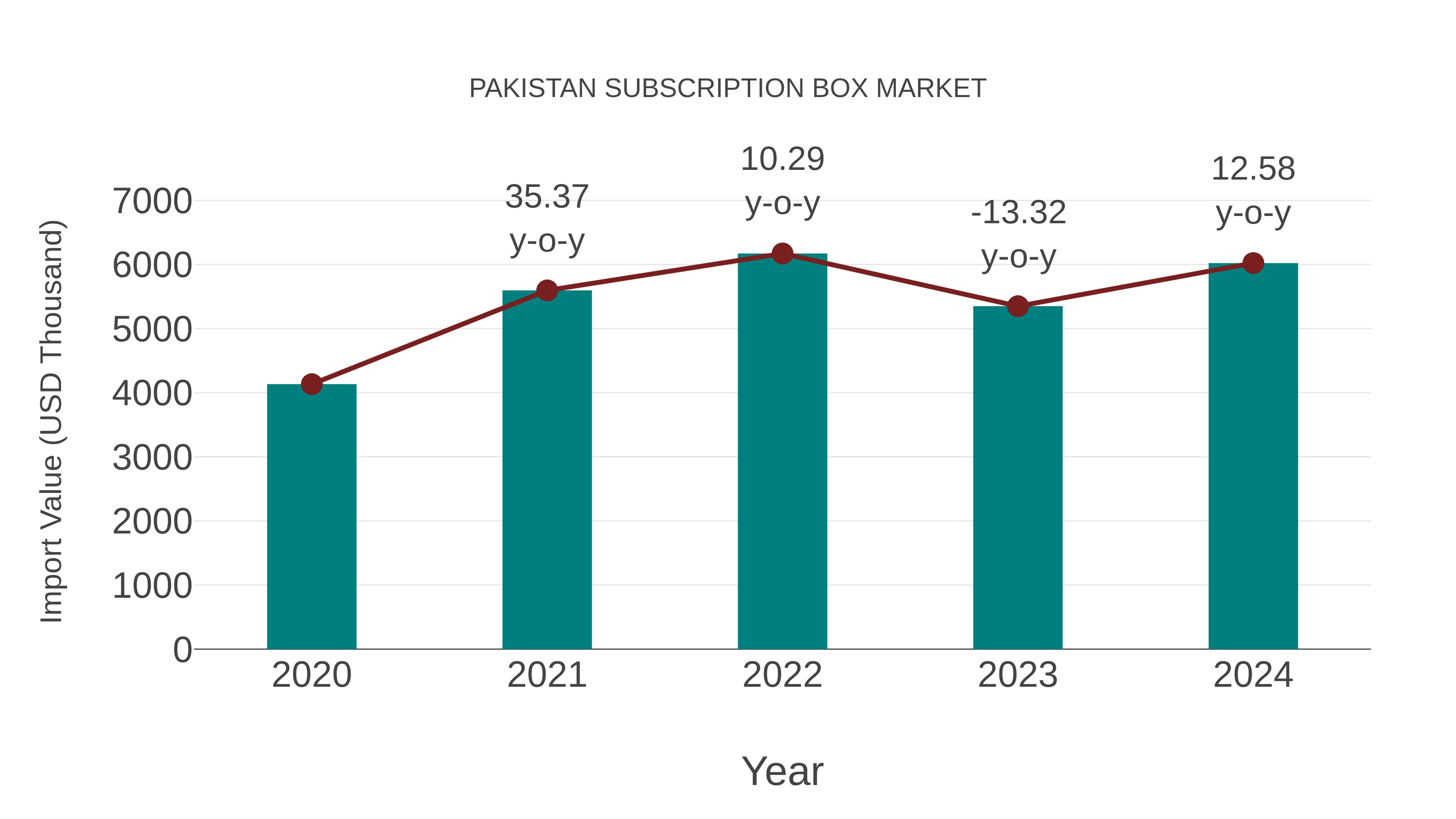  Pakistan Subscription Box Market: Import Trend Analysis