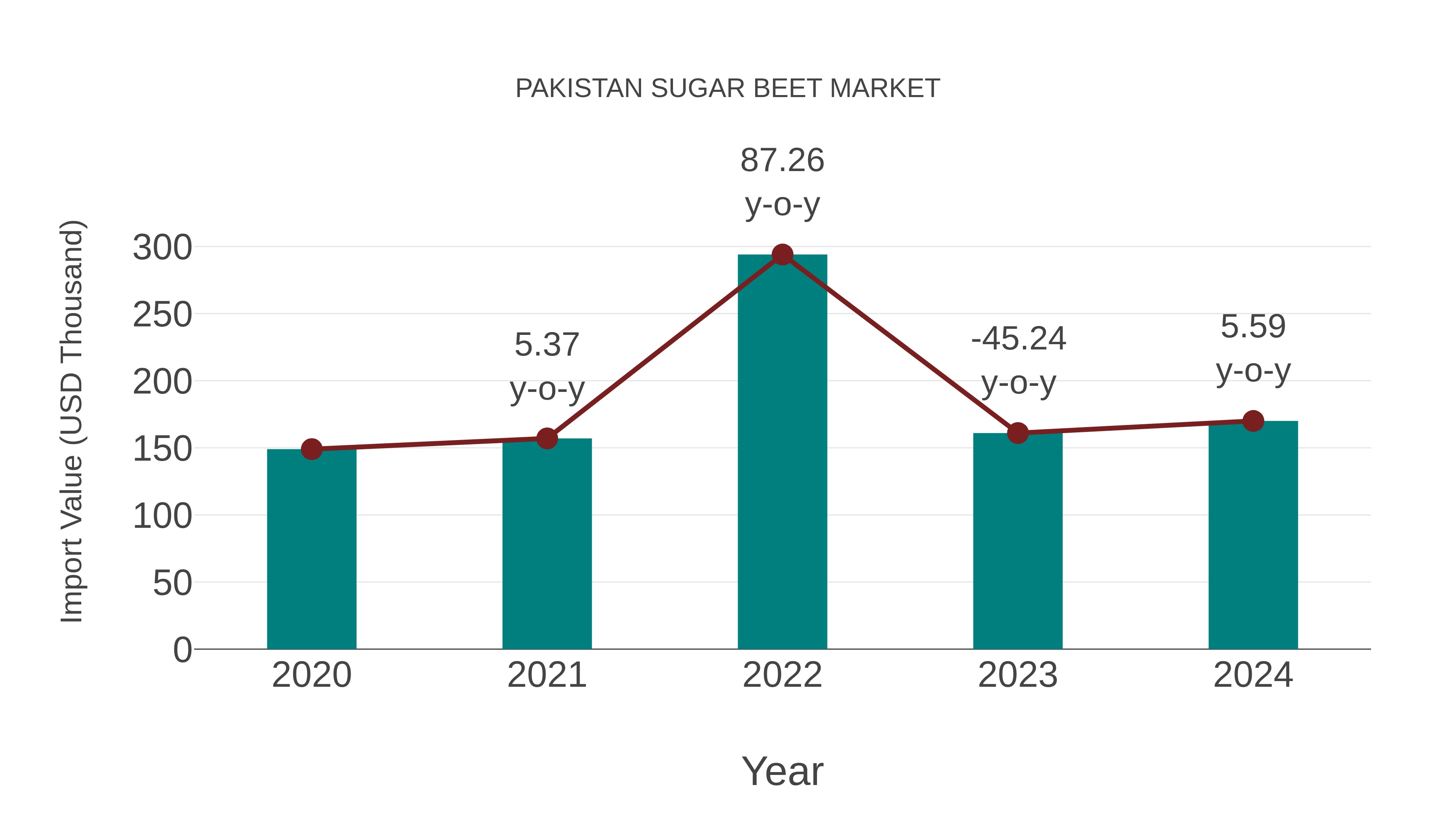  Pakistan Sugar Beet Market: Import Trend Analysis