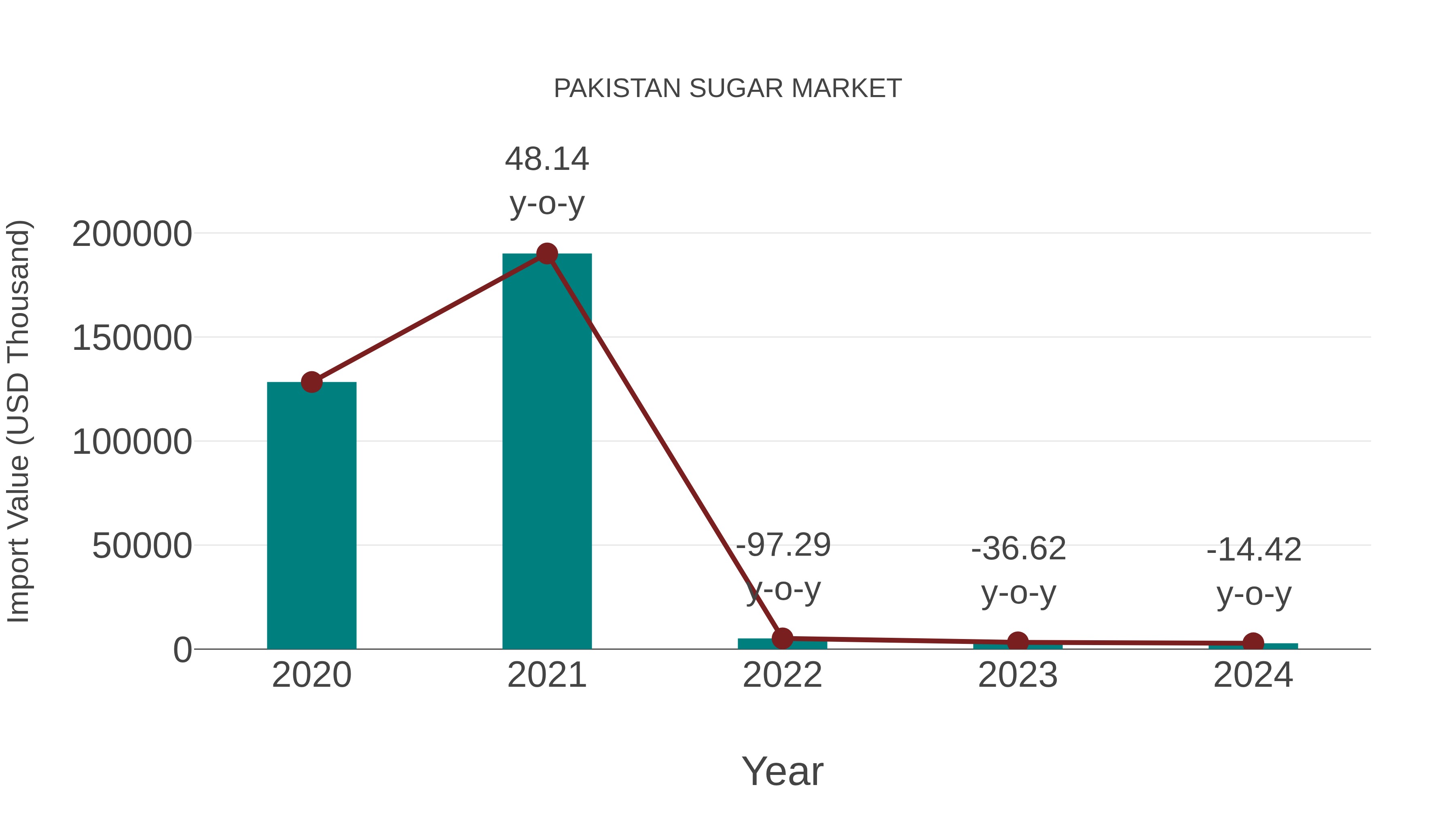  Pakistan Sugar Market: Import Trend Analysis