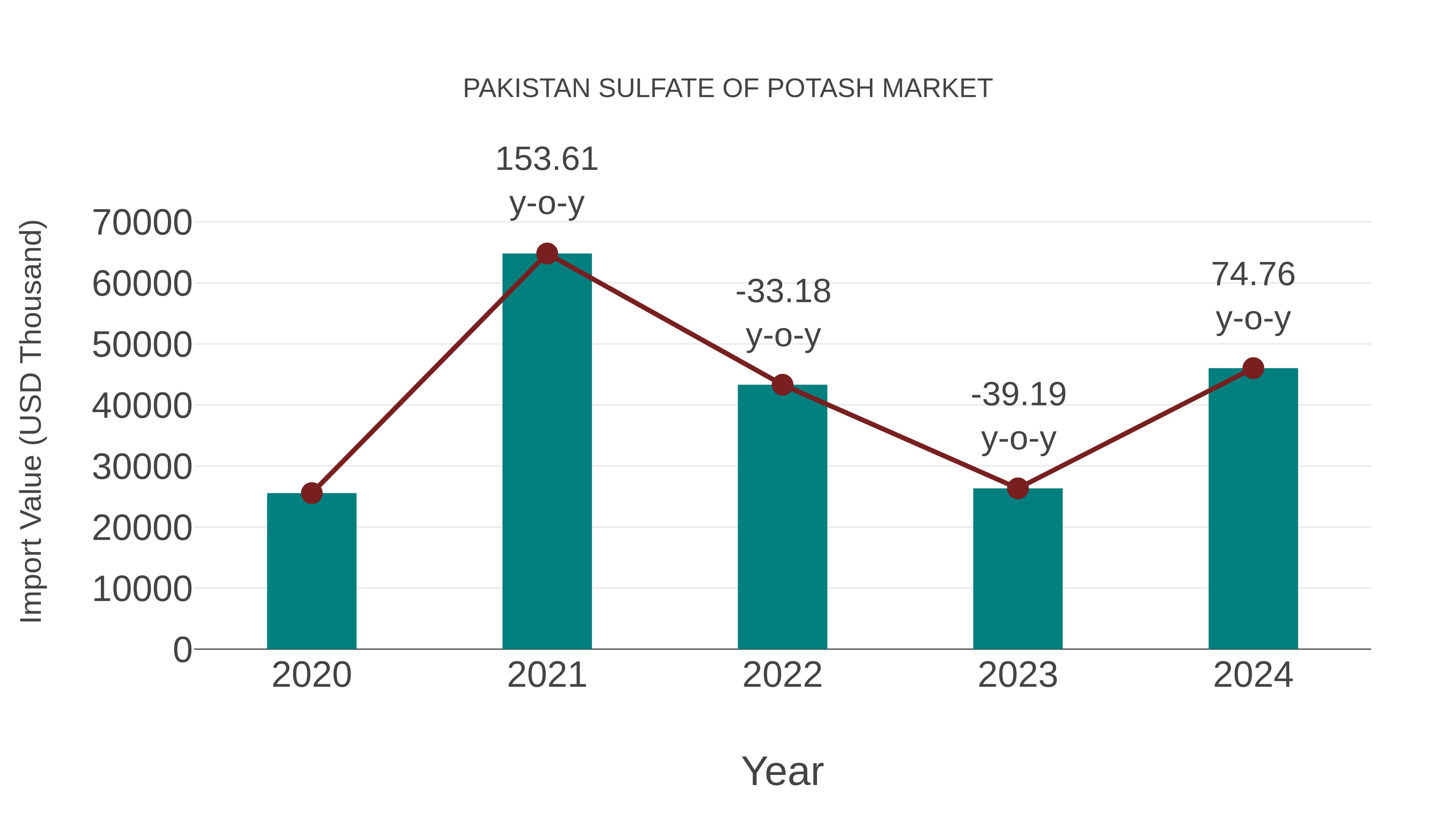  Pakistan Sulfate of Potash Market: Import Trend Analysis