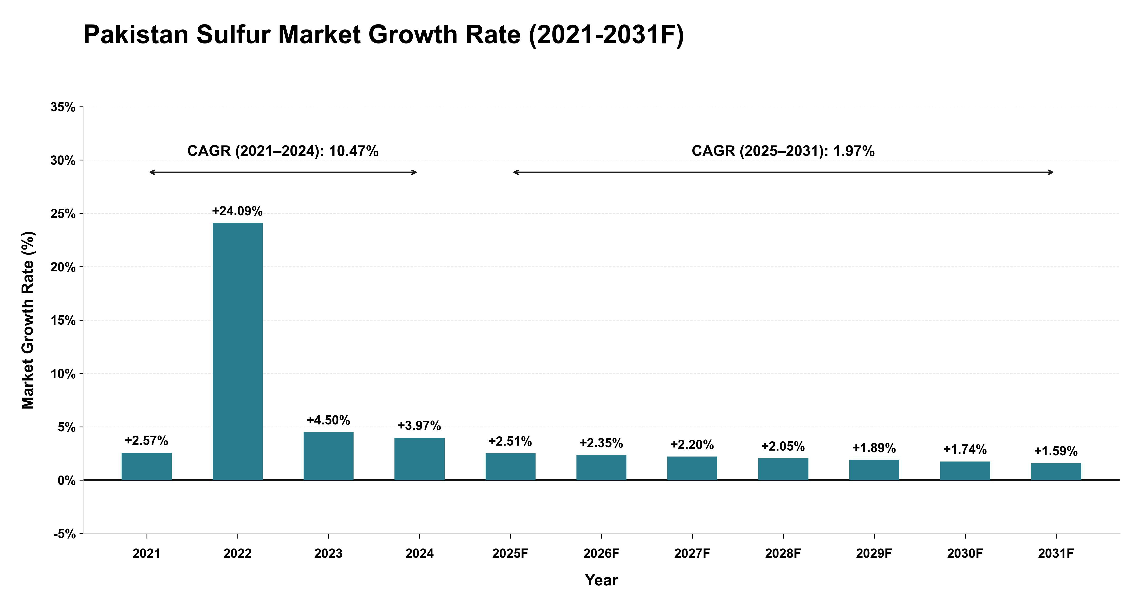 Pakistan Sulfur Market Year-wise Growth Rate (2021-2031F)