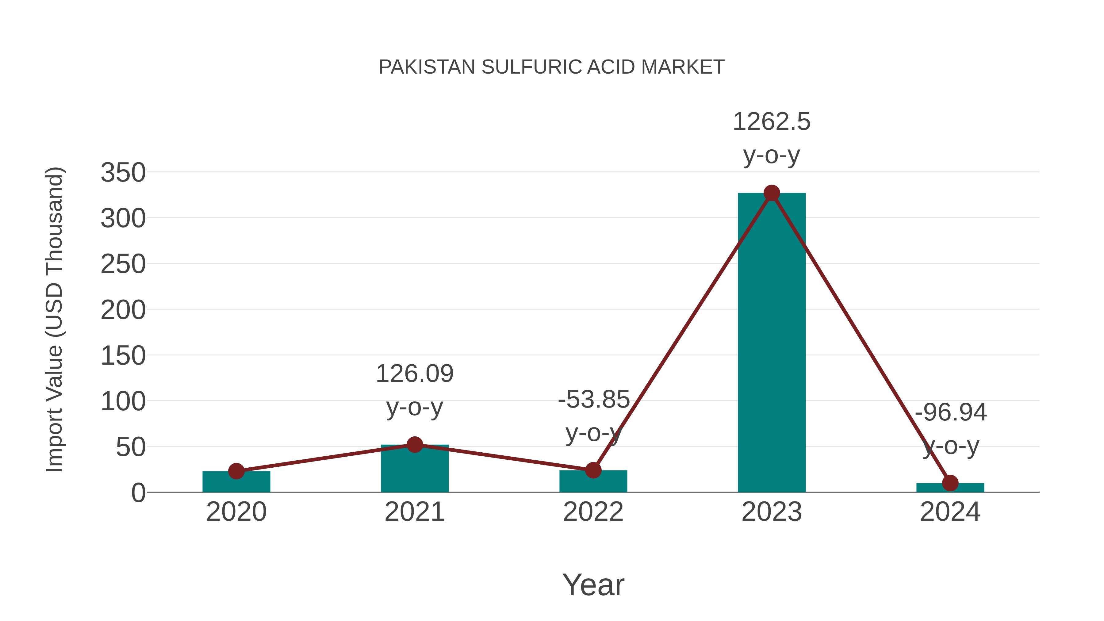  Pakistan Sulfuric Acid Market: Import Trend Analysis