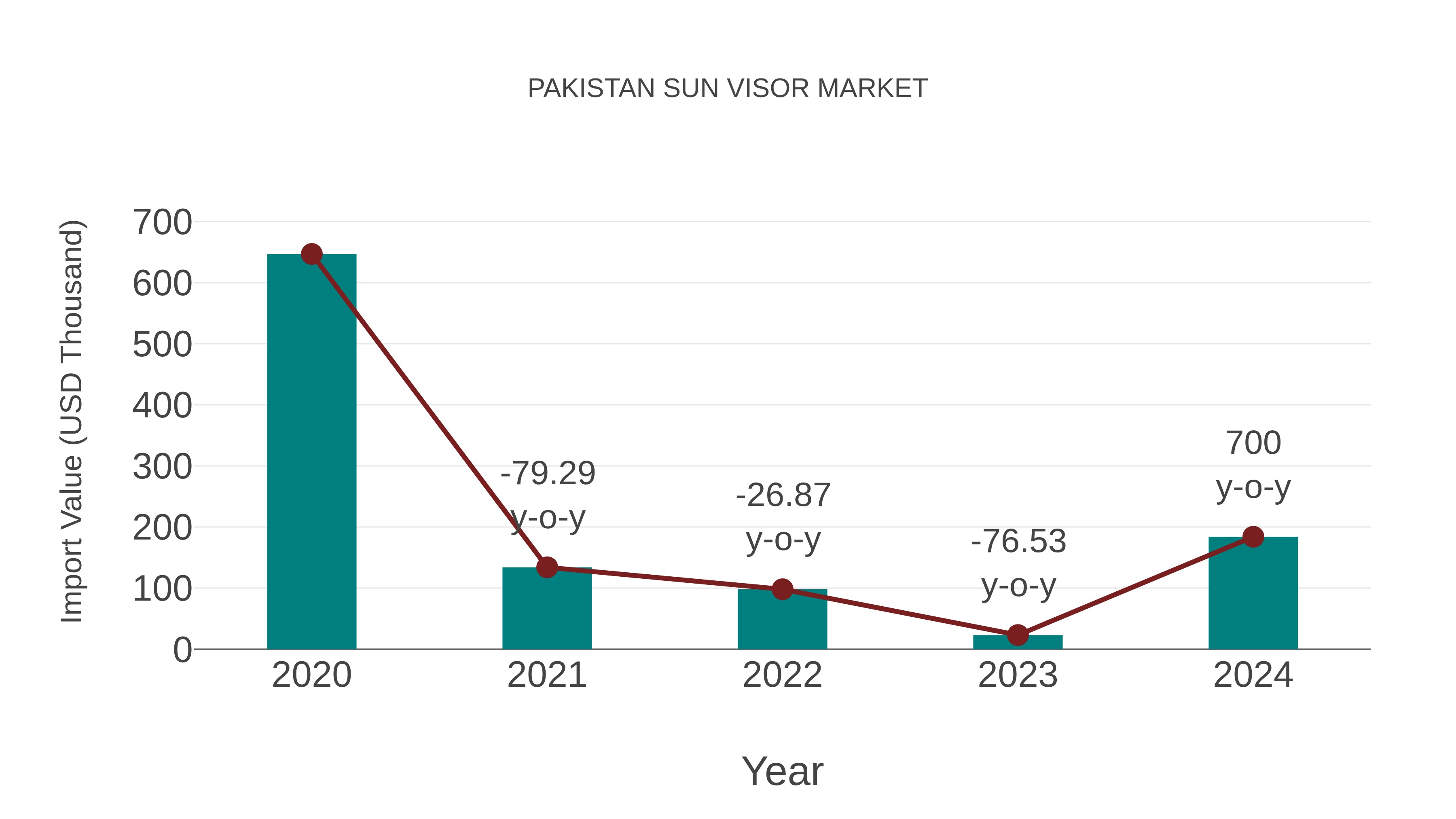 Pakistan Sun Visor Market: Import Trend Analysis