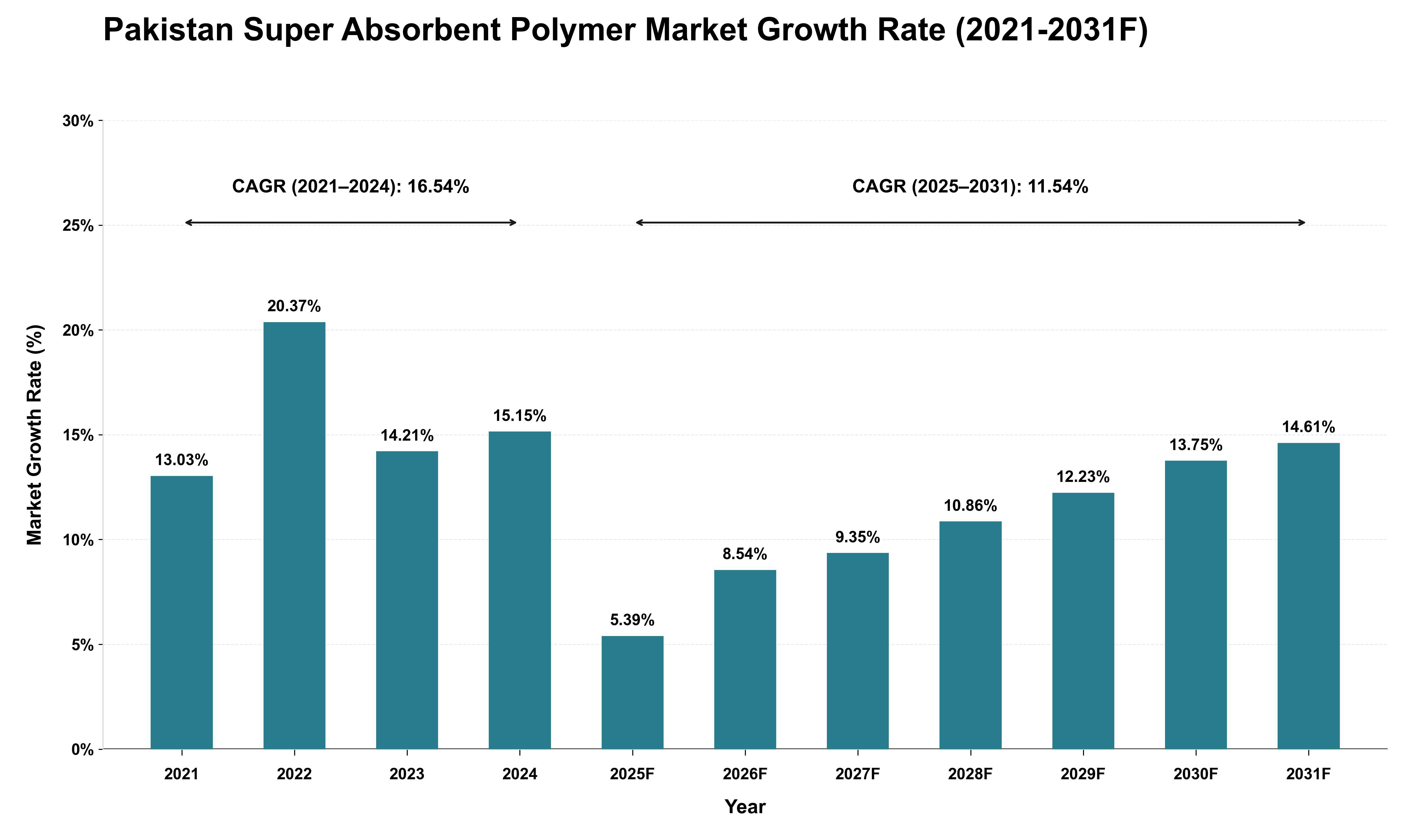 Pakistan Super Absorbent Polymer Market Growth Rate Analysis (2021 - 2031)