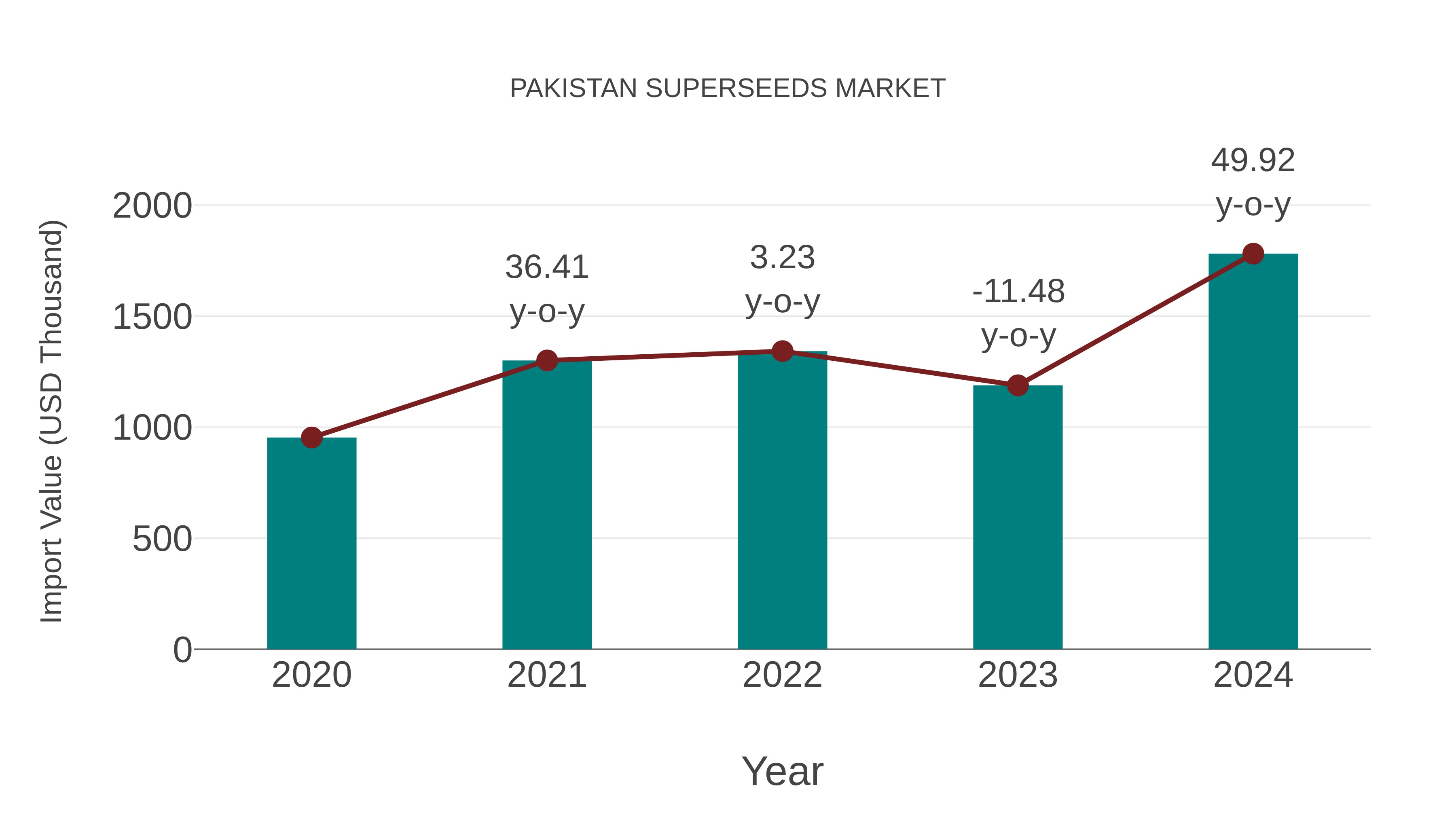  Pakistan Superseeds Market: Import Trend Analysis