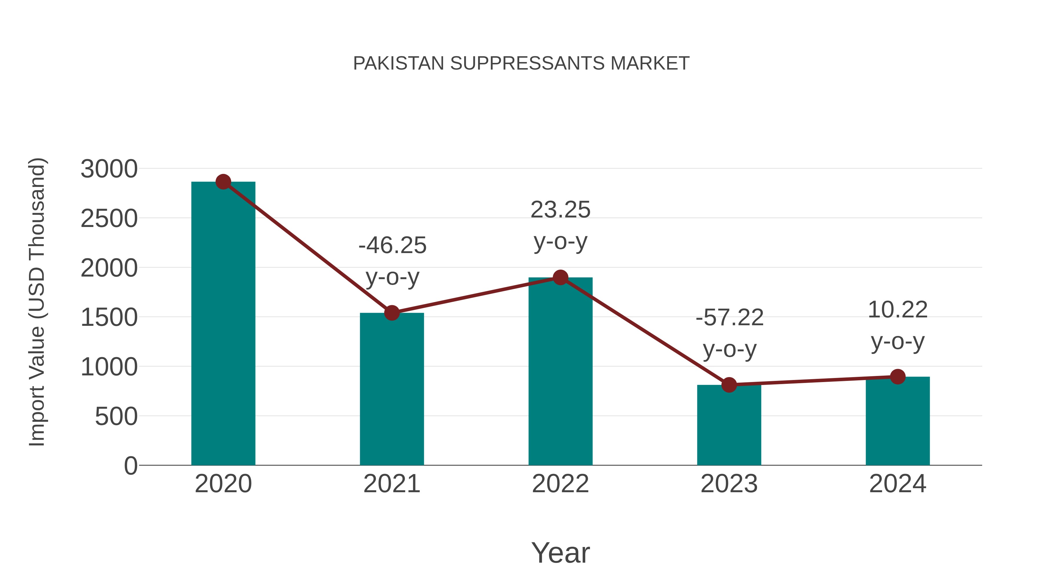 Pakistan Suppressants Market: Import Trend Analysis