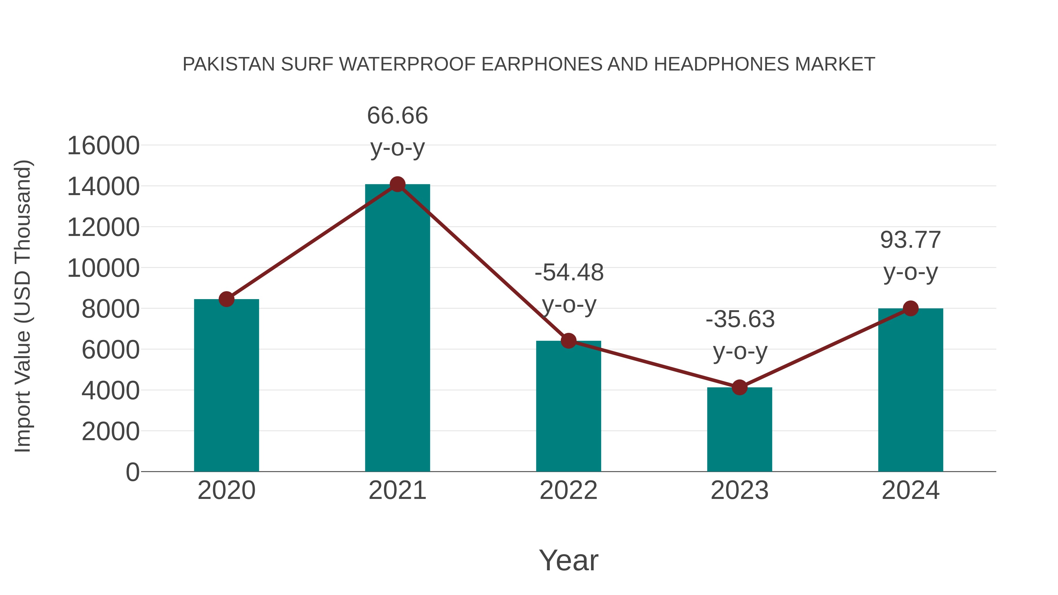Pakistan Surf Waterproof Earphones and Headphones Market: Import Trend Analysis
