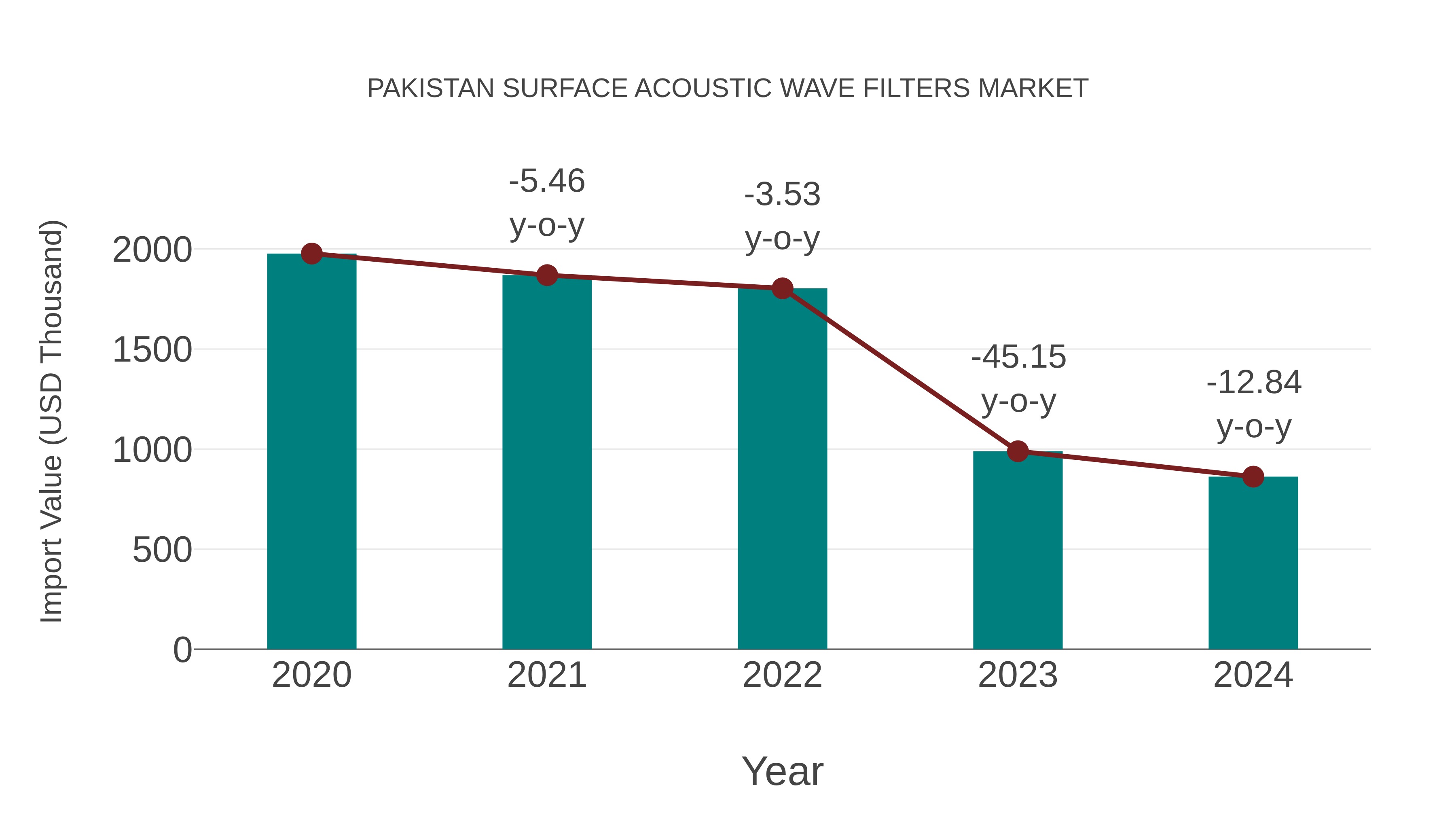  Pakistan Surface Acoustic Wave Filters Market: Import Trend Analysis