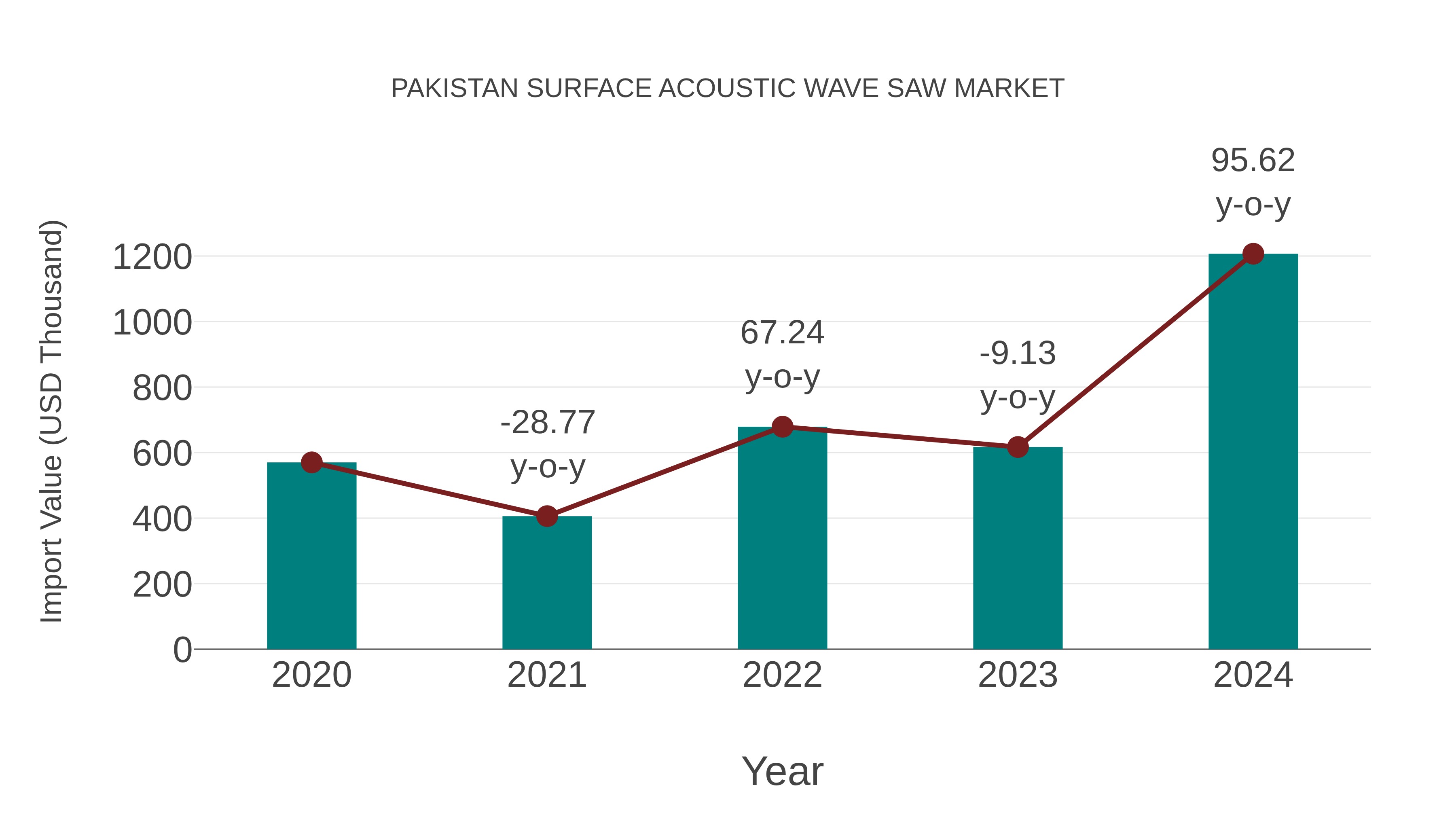  Pakistan Surface Acoustic Wave Saw Market: Import Trend Analysis