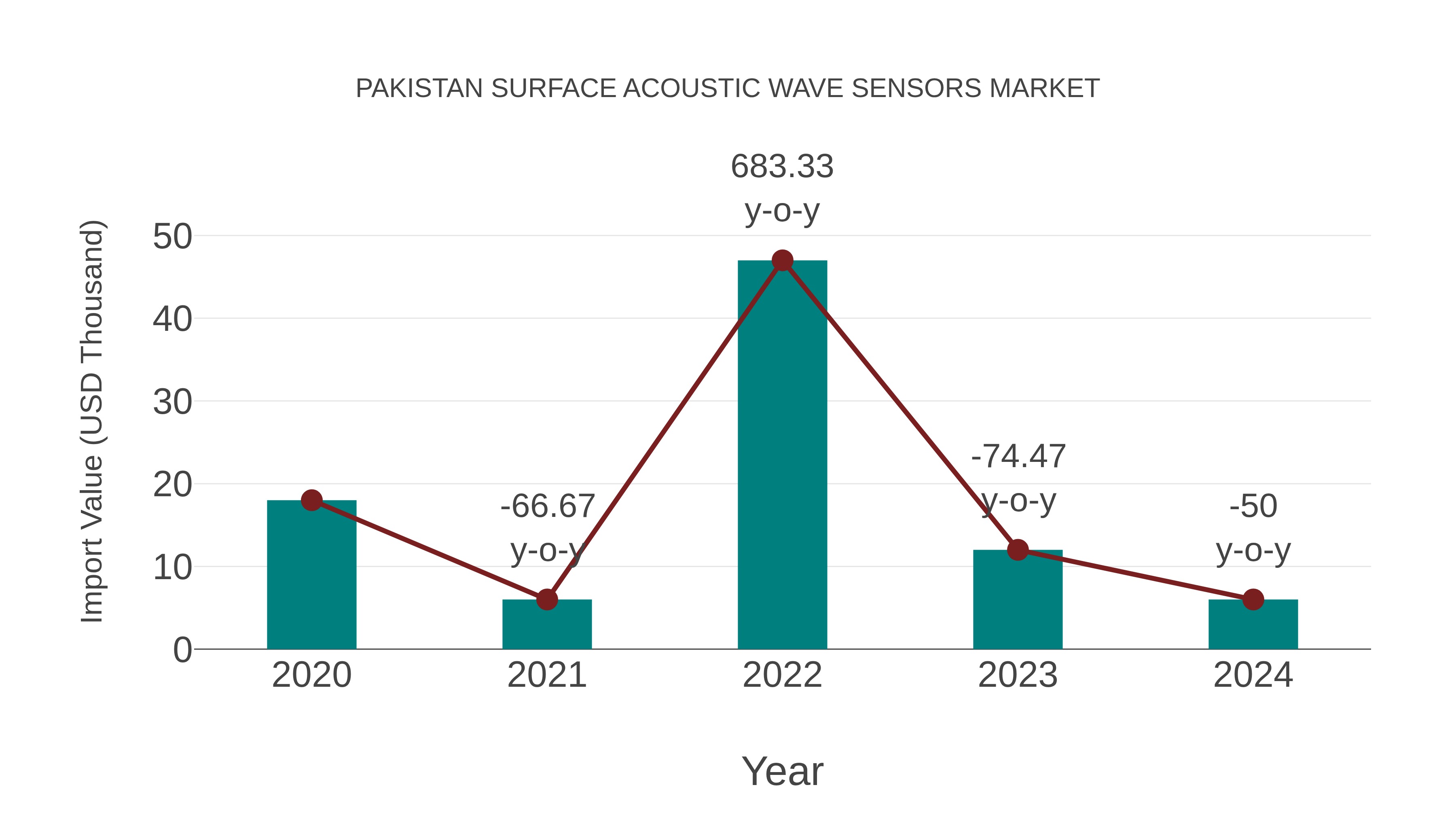  Pakistan Surface Acoustic Wave Sensors Market: Import Trend Analysis