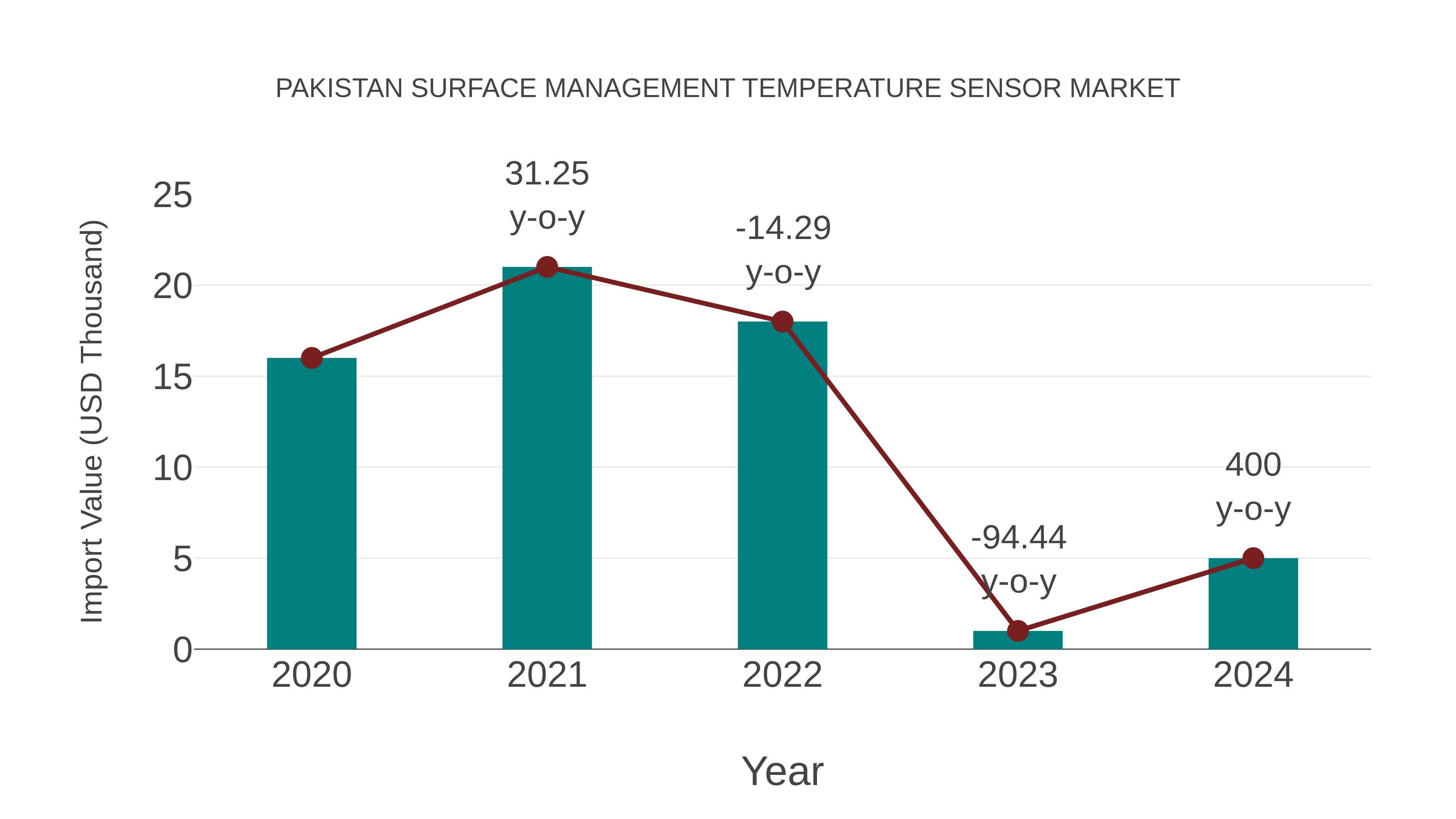  Pakistan Surface Management Temperature Sensor Market: Import Trend Analysis