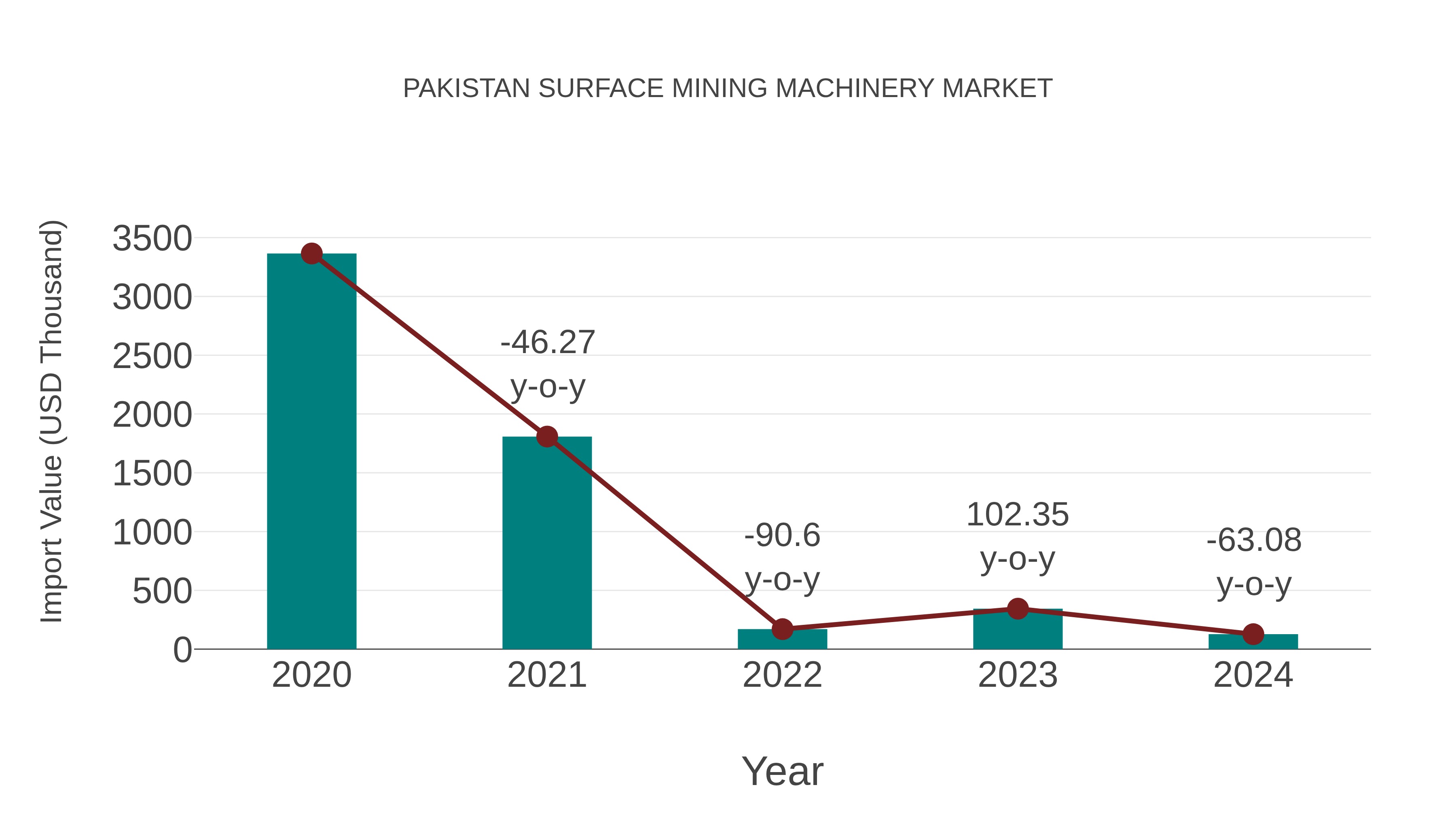  Pakistan Surface Mining Machinery Market: Import Trend Analysis