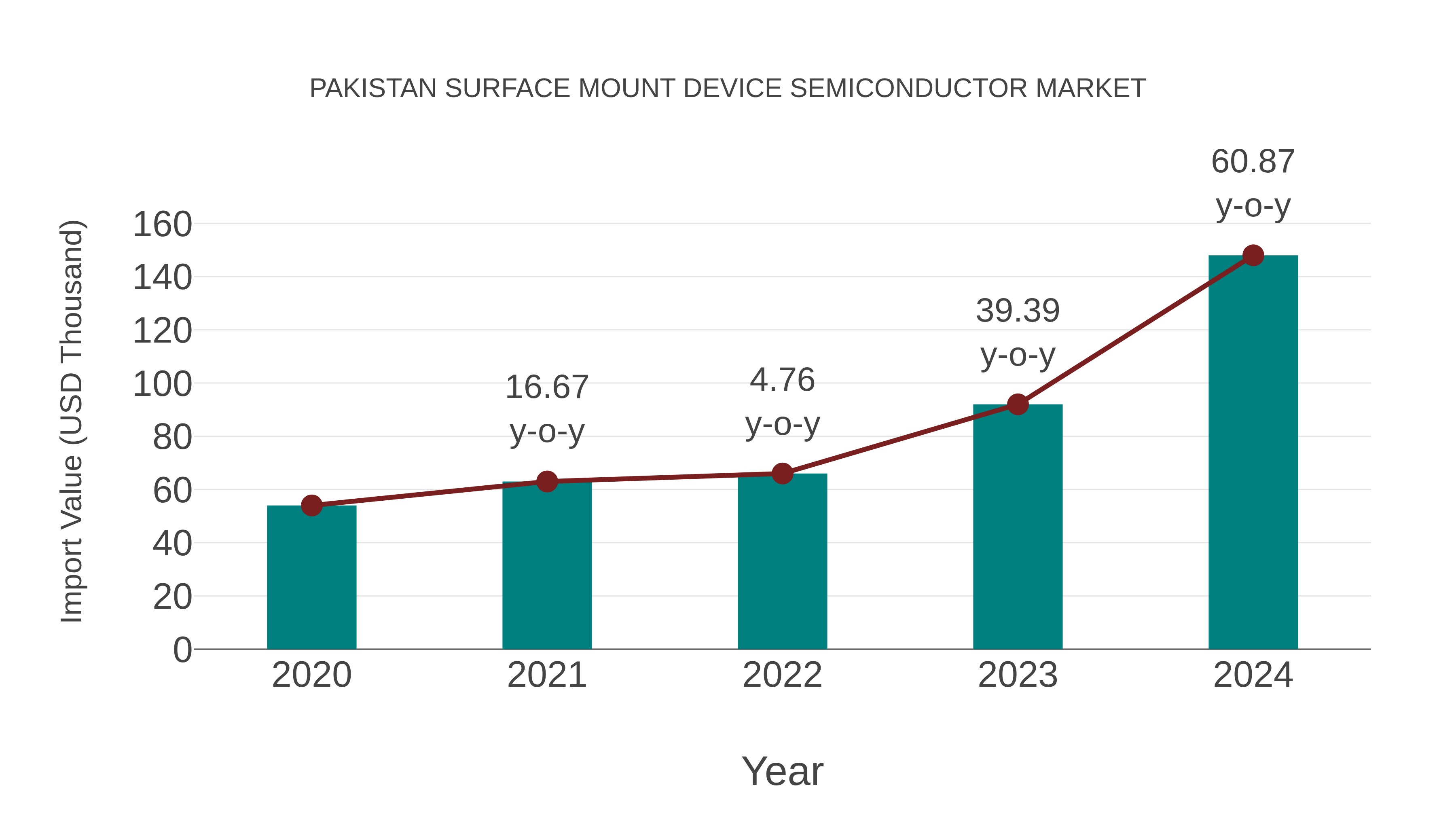  Pakistan Surface Mount Device Semiconductor Market: Import Trend Analysis