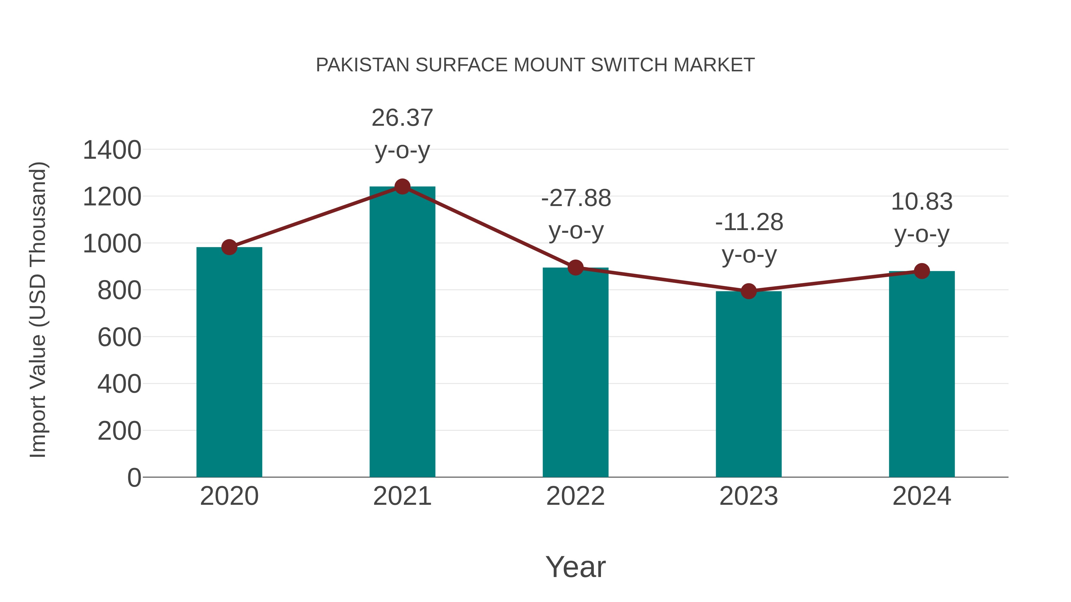  Pakistan Surface Mount Switch Market: Import Trend Analysis
