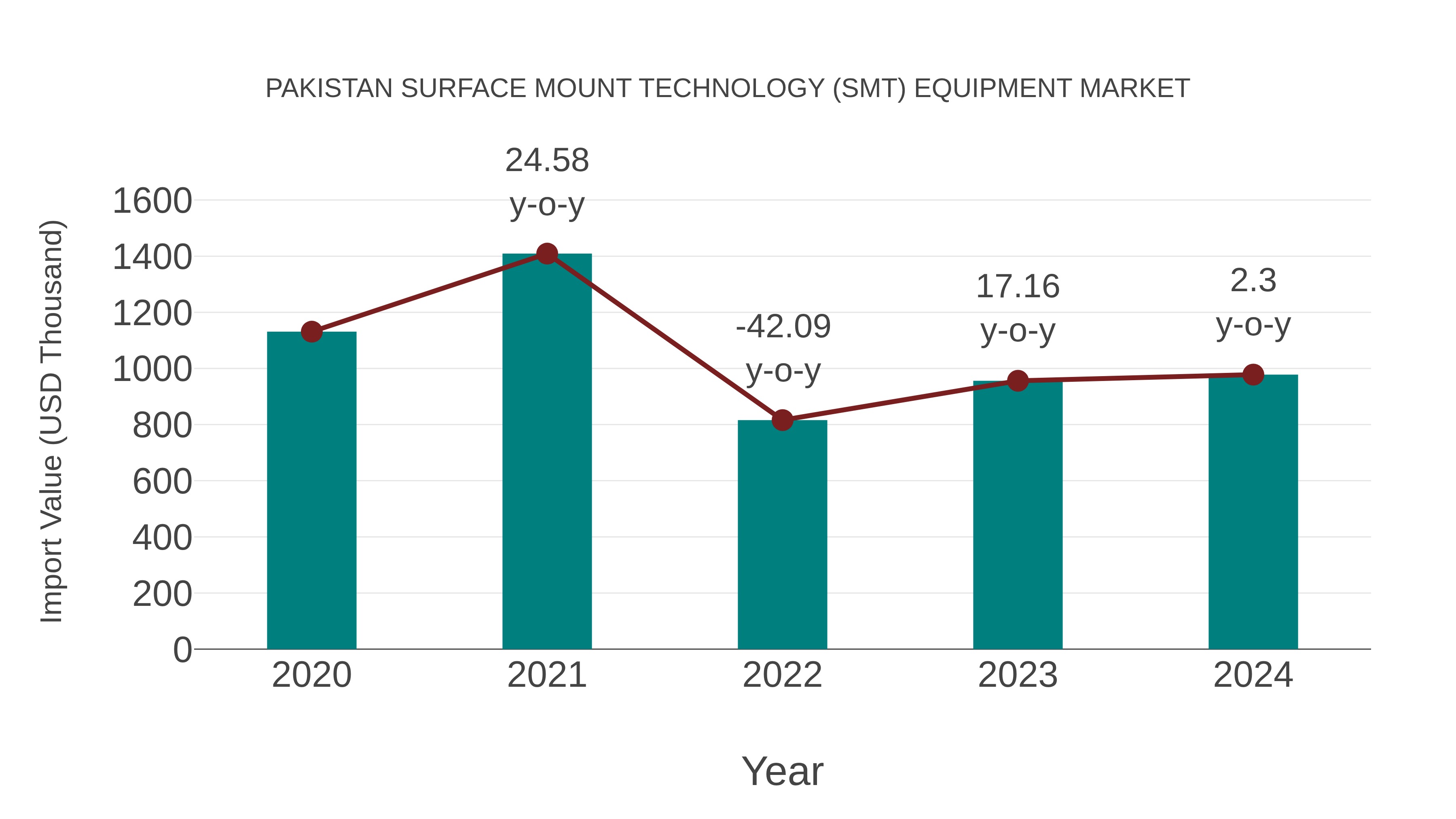  Pakistan Surface Mount Technology (Smt) Equipment Market: Import Trend Analysis