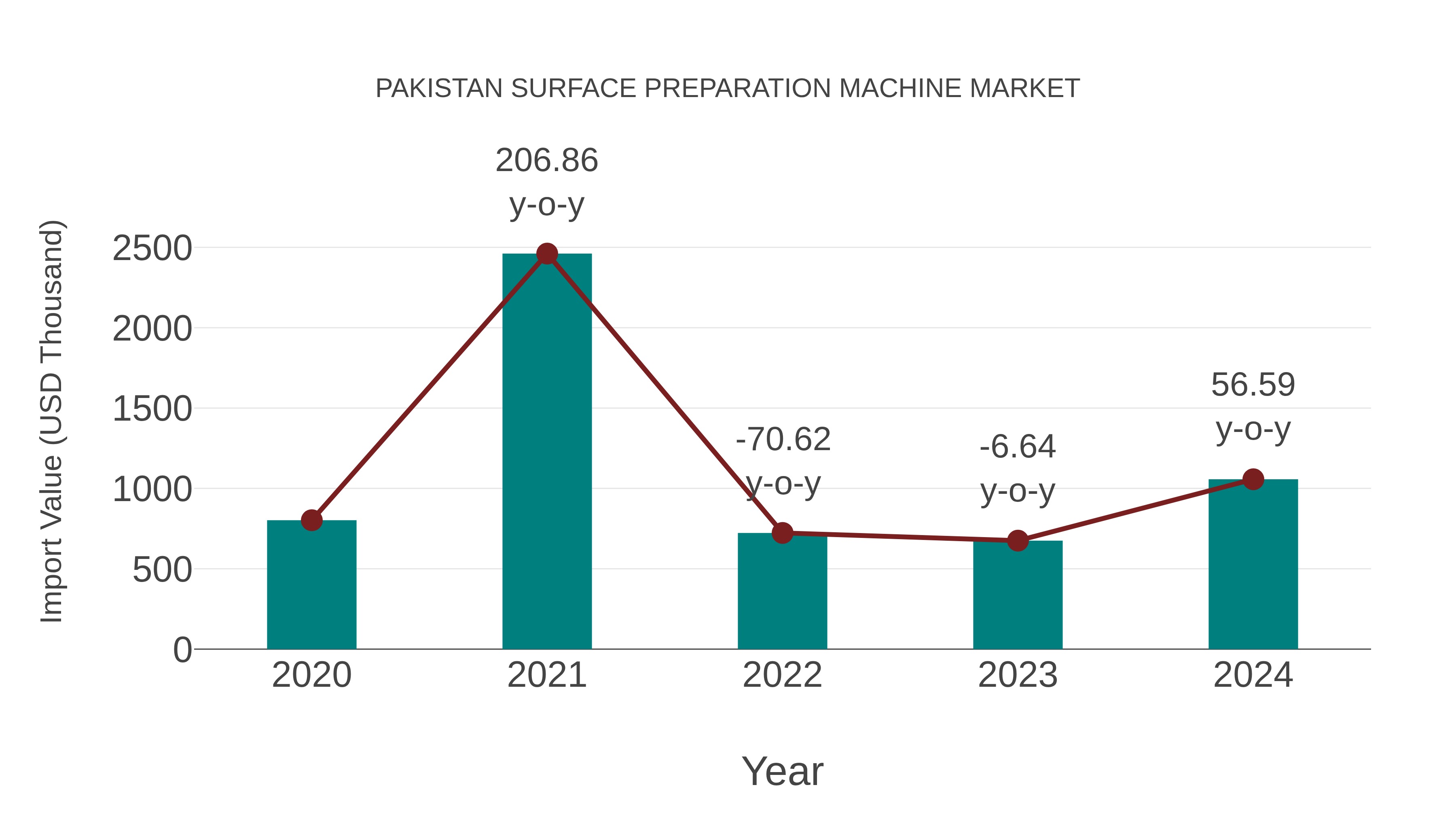  Pakistan Surface Preparation Machine Market: Import Trend Analysis